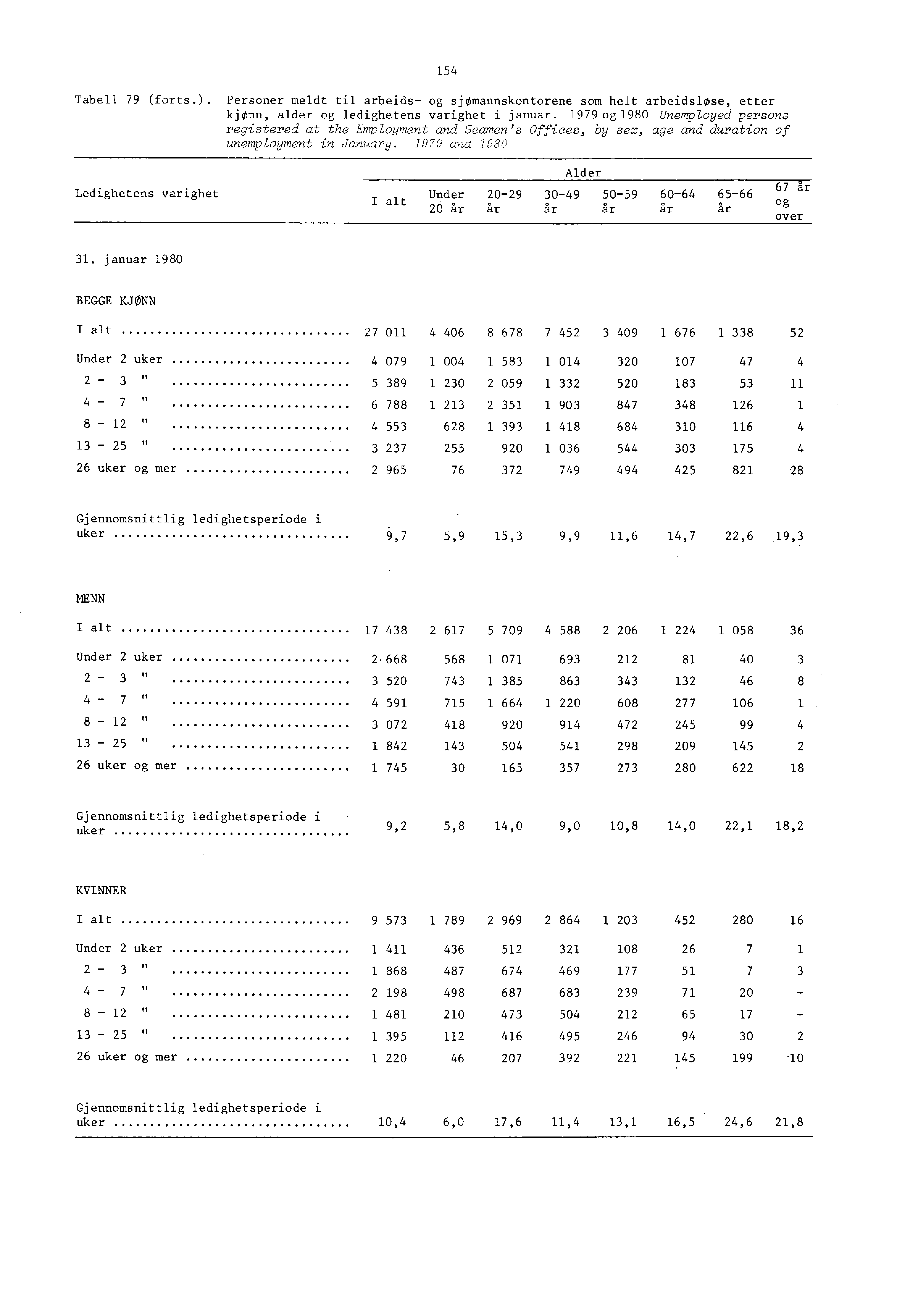 Tabell 79 (forts.). Personer meldt til arbeids- og sjomannskontorene som helt arbeidsløse, etter kjønn, alder og ledighetens varighet i januar.