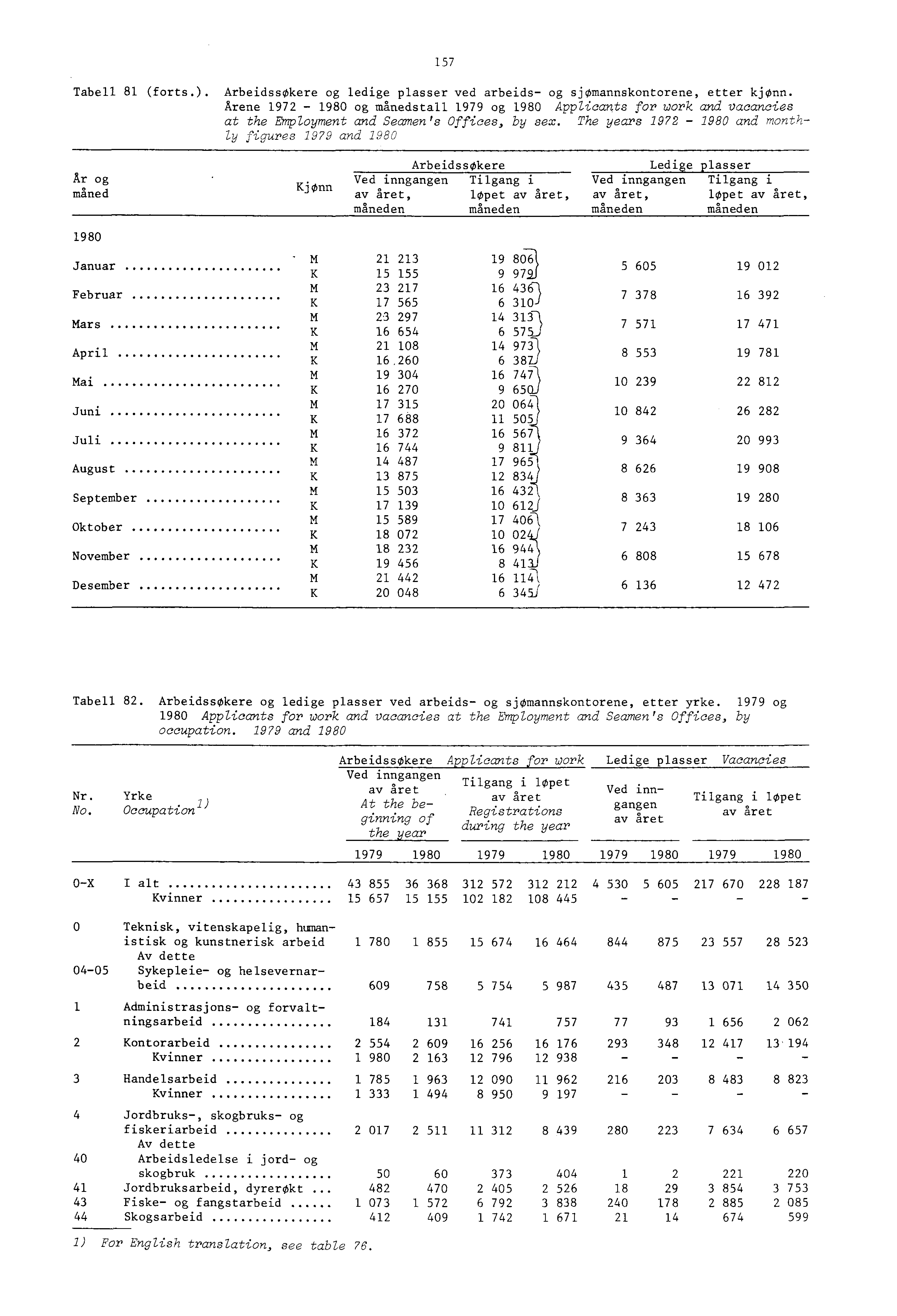 57 Tabell 8 (forts.). ArbeidssOkere og ledige plasser ved arbeids- og sjomannskontorene, etter kjønn.