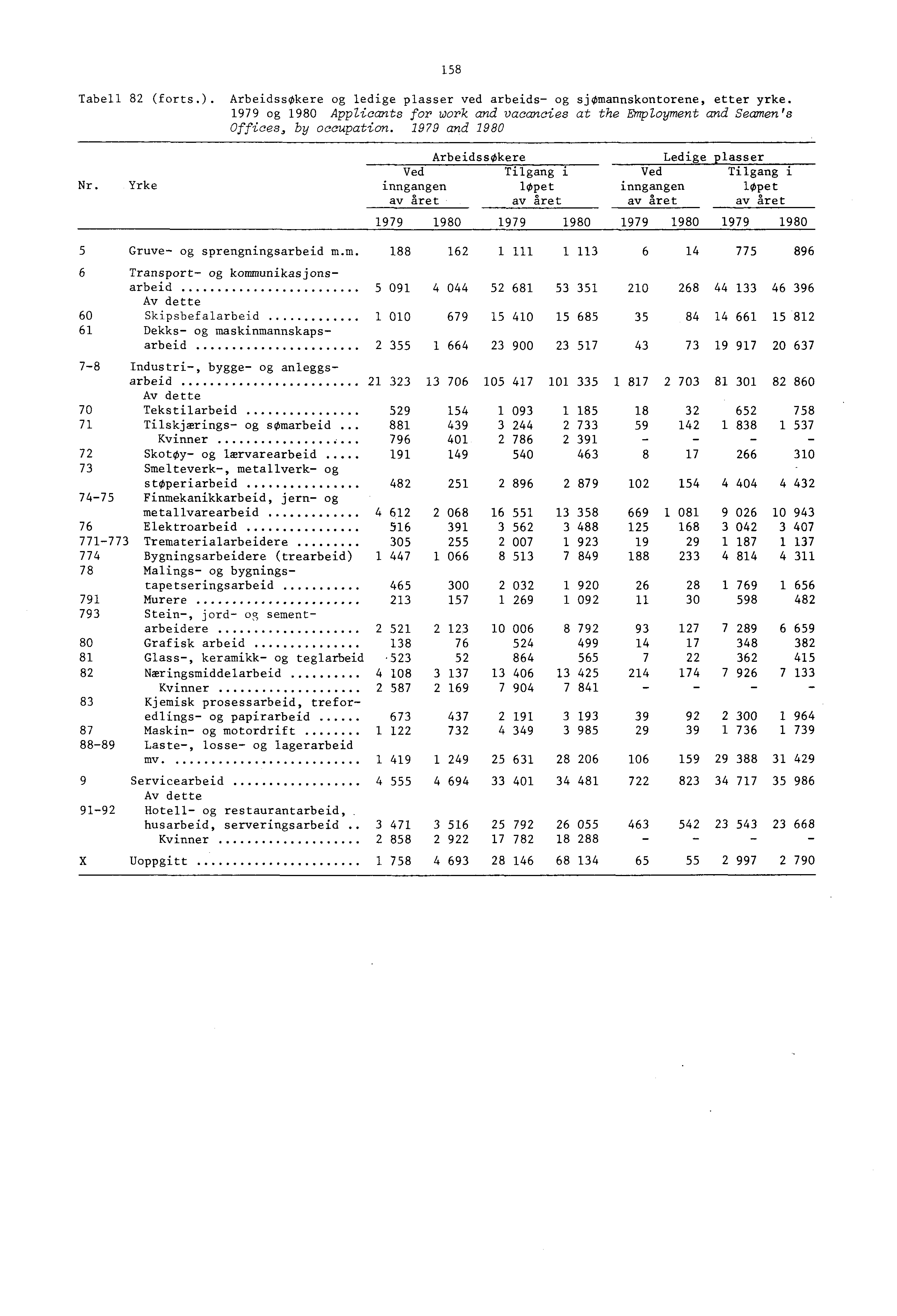 Tabell 82 (forts.). Arbeidssokere og ledige plasser ved arbeids- og sjomannskontorene, etter yrke. 979 og 980 Applicants for work and vacancies at the Employment and Seamen's Offices, by occupation.