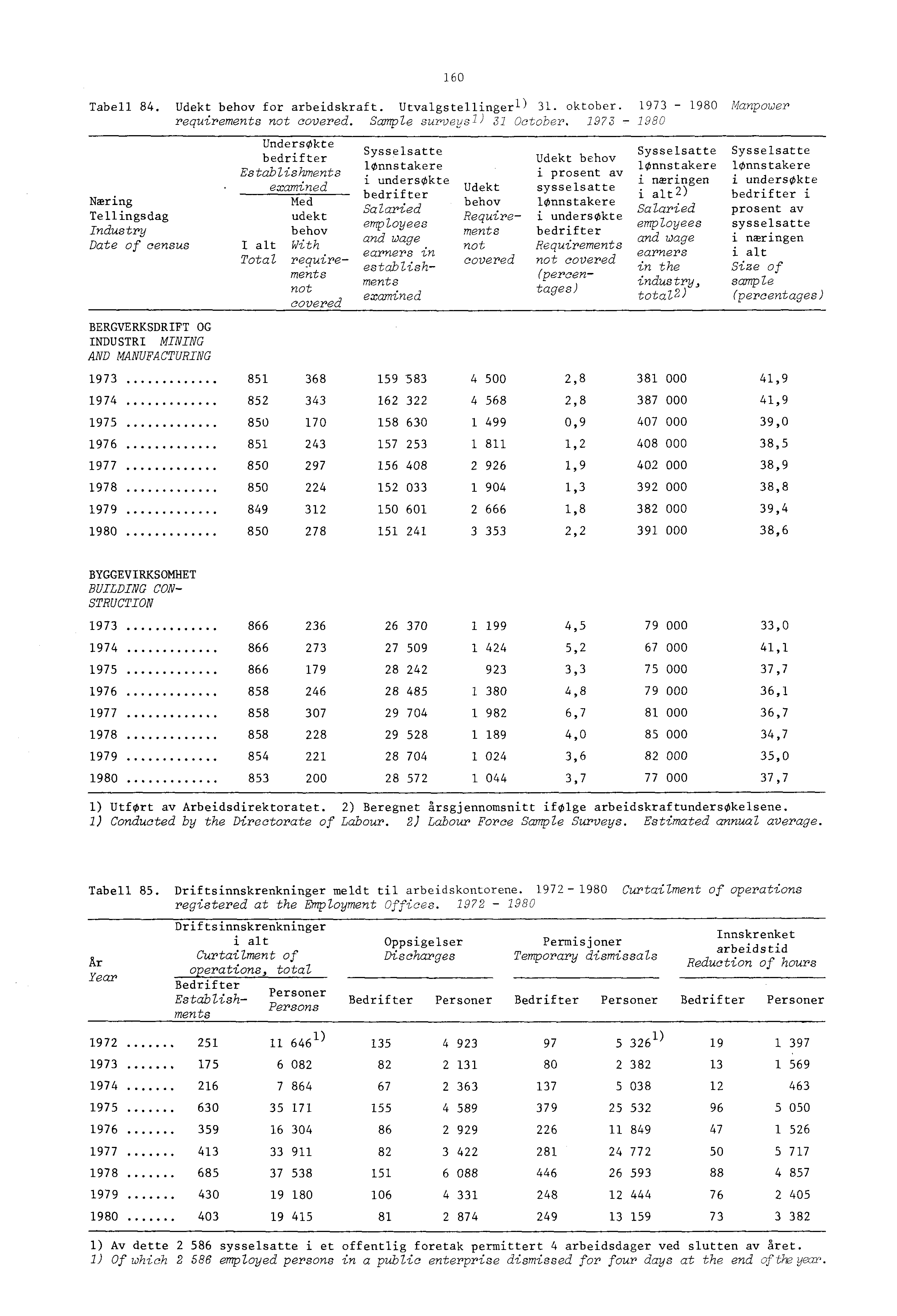 Tabell 84. Udekt behov for arbeidskraft. Utvalgstellingerl ) 3. oktober. 973-980 Manpower requirements not covered. Sample surveysl) 3 October.