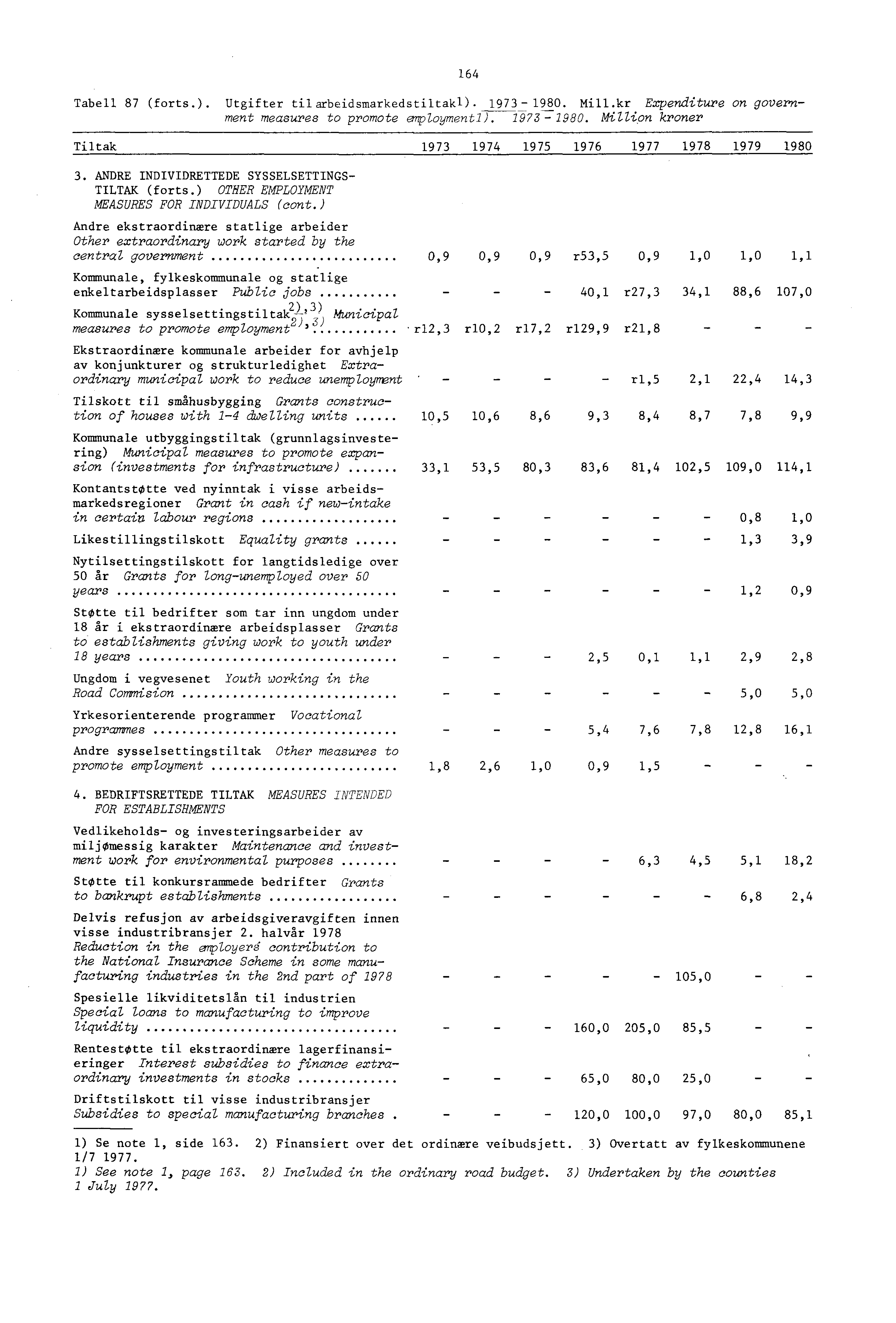 - - Tabell 87 (forts.). Utgifter tilarbeidsmarkedstiltakl). 973-980. Mill.kr Expenditure on government measures to promote employment). 973 7 980.