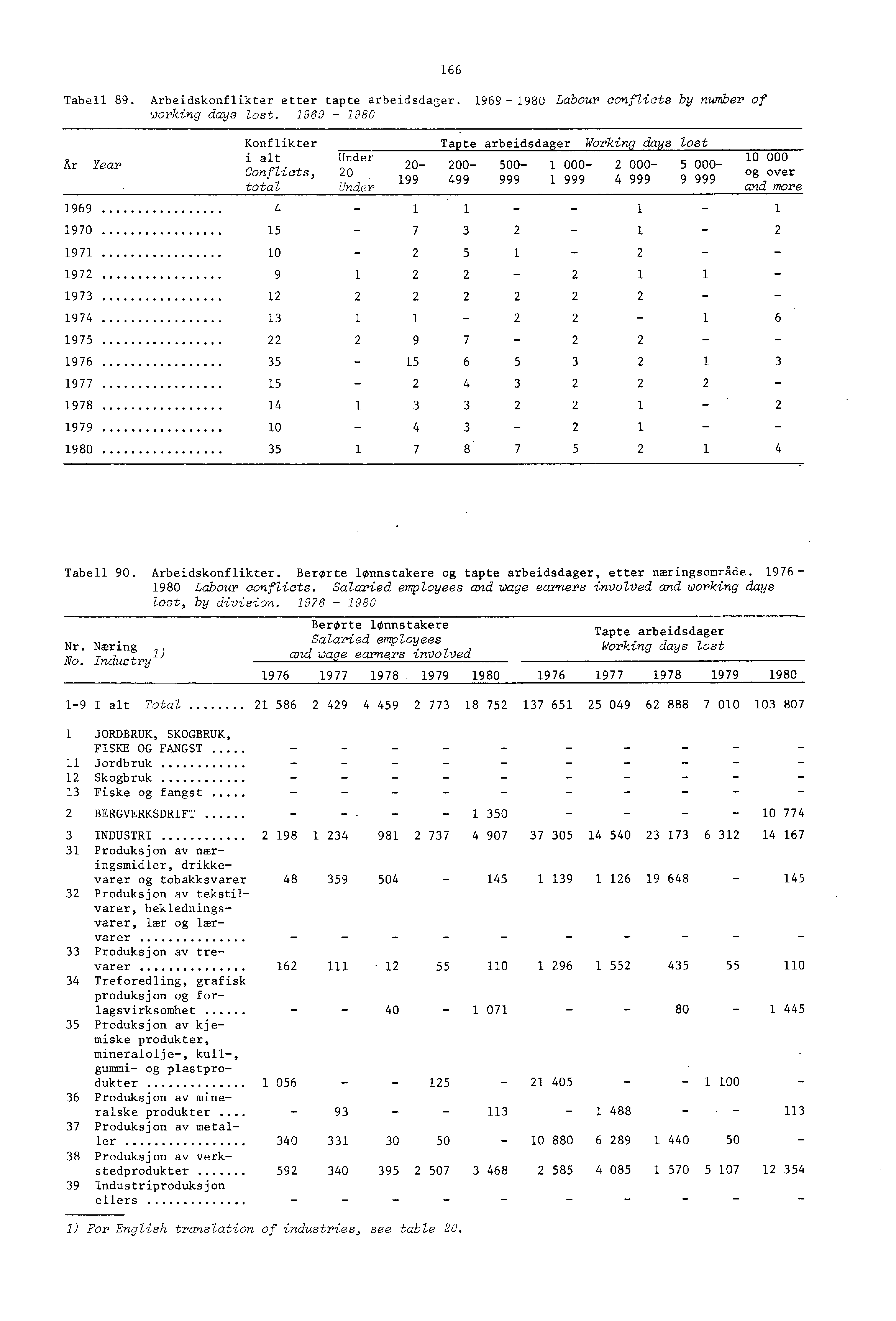 Tabell 89. Arbeidskonflikter etter tapte arbeidsdager. 969-980 Labour conflicts by number of working days lost.