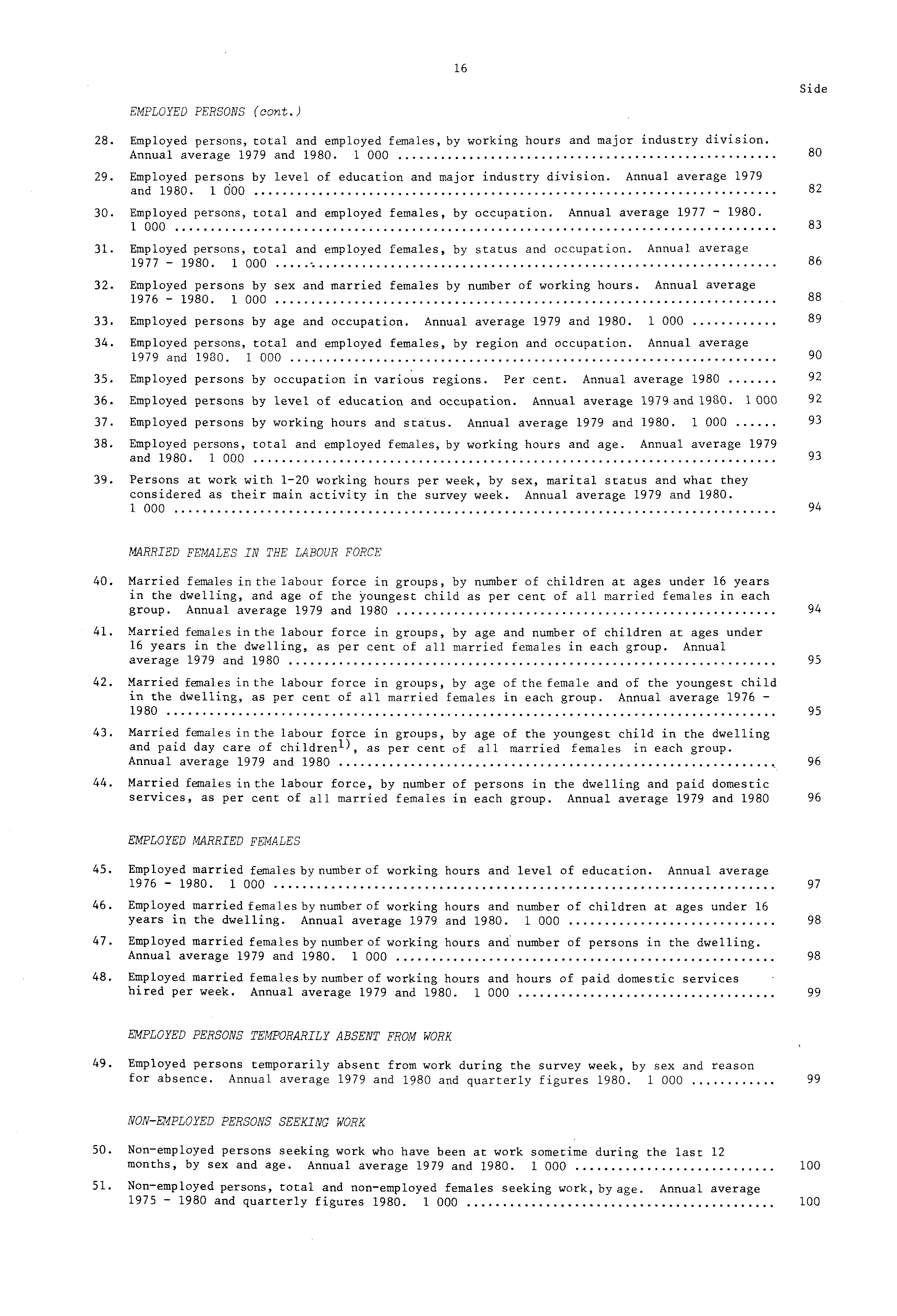 6 Side EMPLOYED PERSONS (cont.) 28. Employed persons, total and employed females, by working hours and major industry division. Annual average 979 and 980. 000 80 29.
