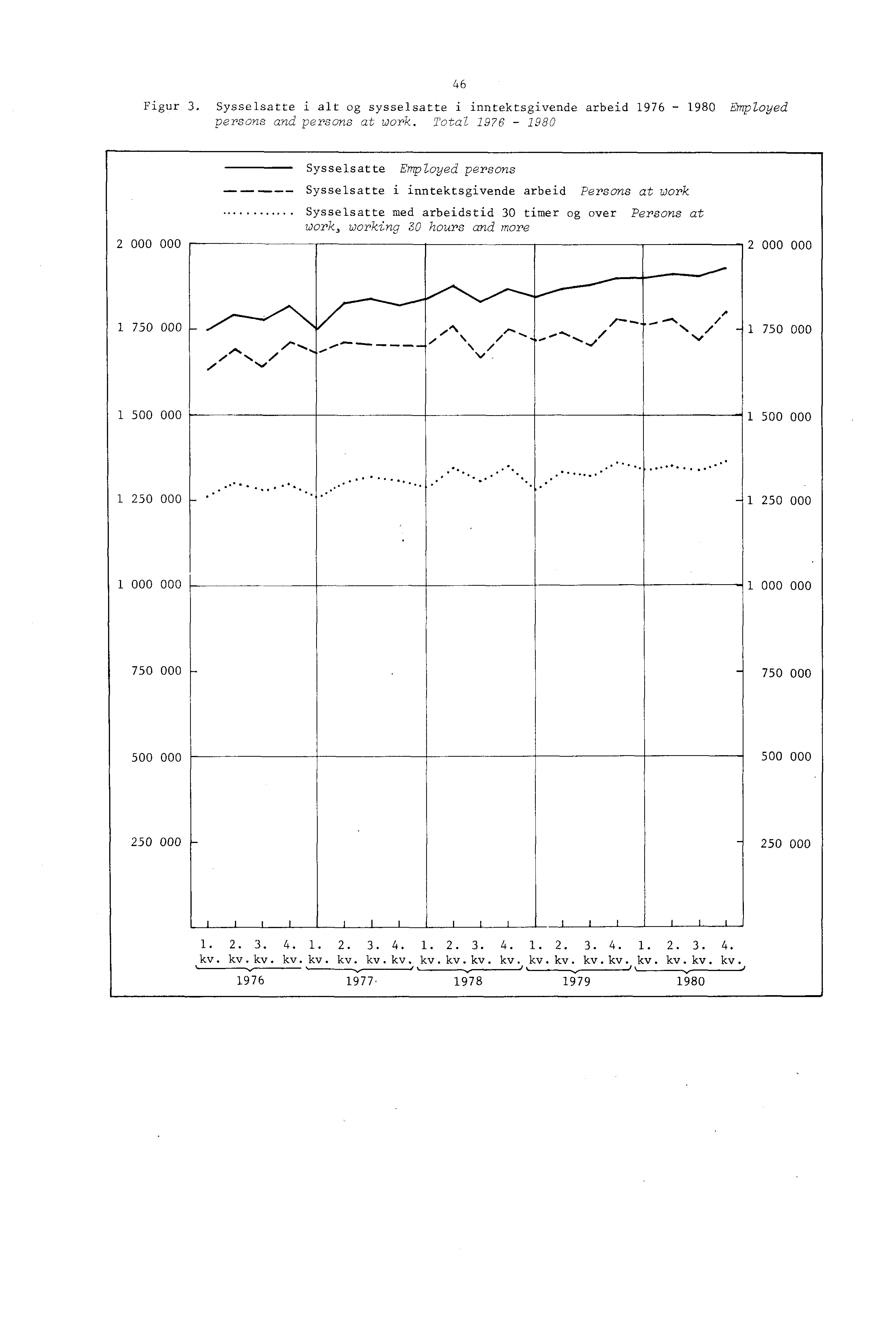 46 Figur 3. Sysselsatte i alt og sysselsatte i inntektsgivende arbeid 976-980 Employed persons and persons at work. Total.