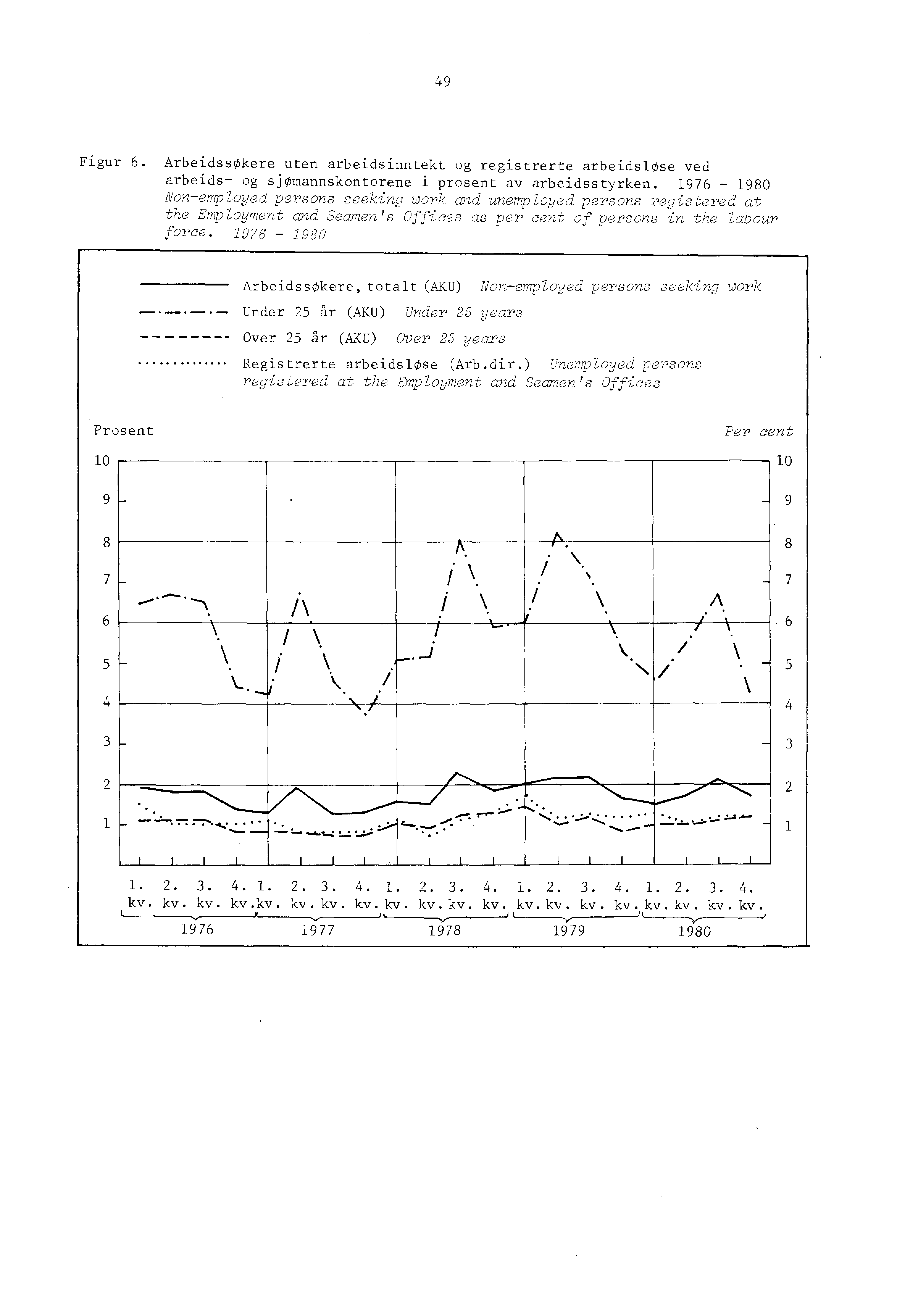 49 Figur 6. ArbeidssOkere uten arbeidsinntekt og registrerte arbeidslose ved arbeids- og sjomannskontorene i prosent av arbeidsstyrken.