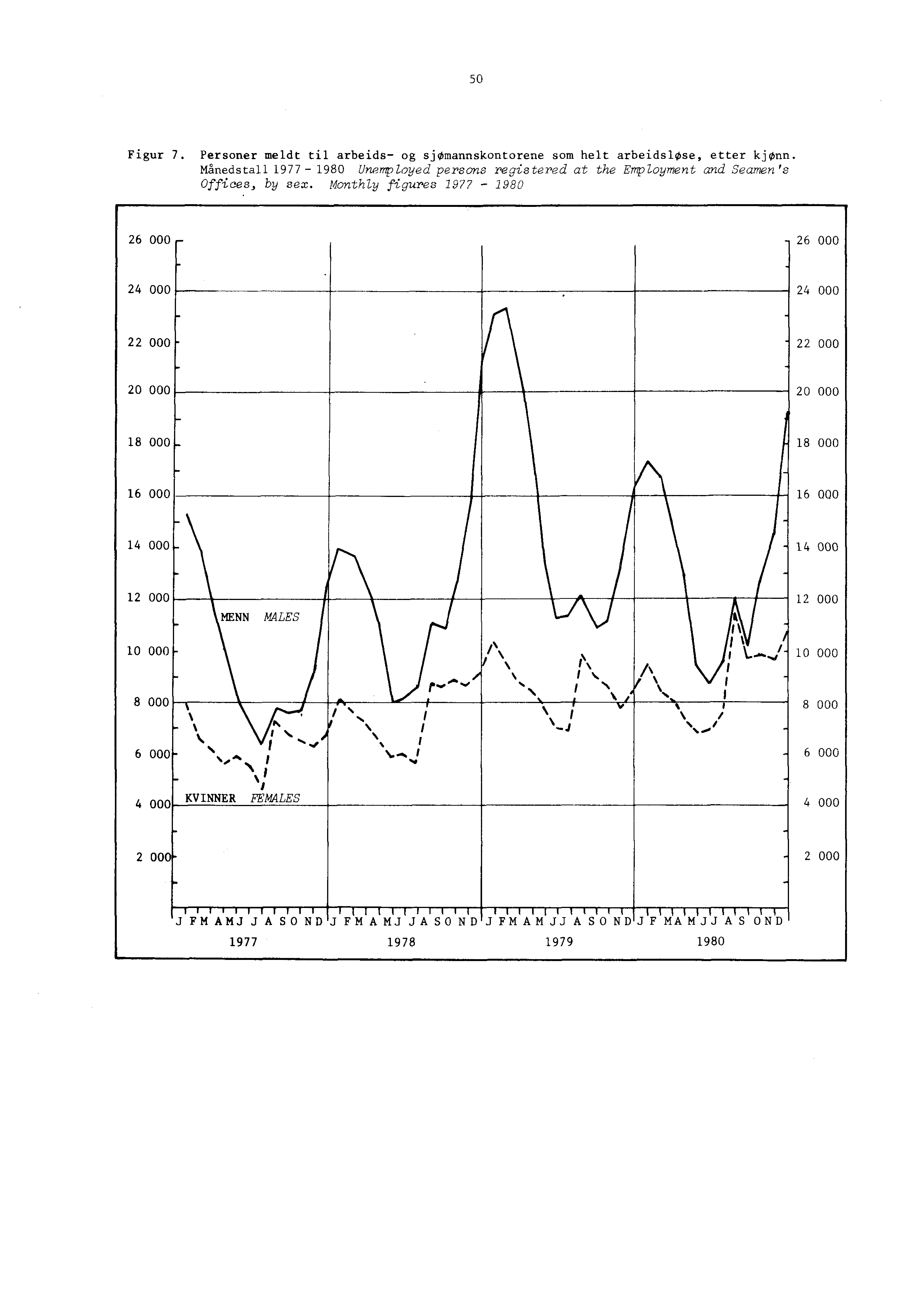 50 Figur 7. Personer meldt til arbeids- og sjomannskontorene som helt arbeidsløse, etter kjønn. Månedstall 977-980 Unemployed persons registered at the Employment and Seamen's Offices, by sex.