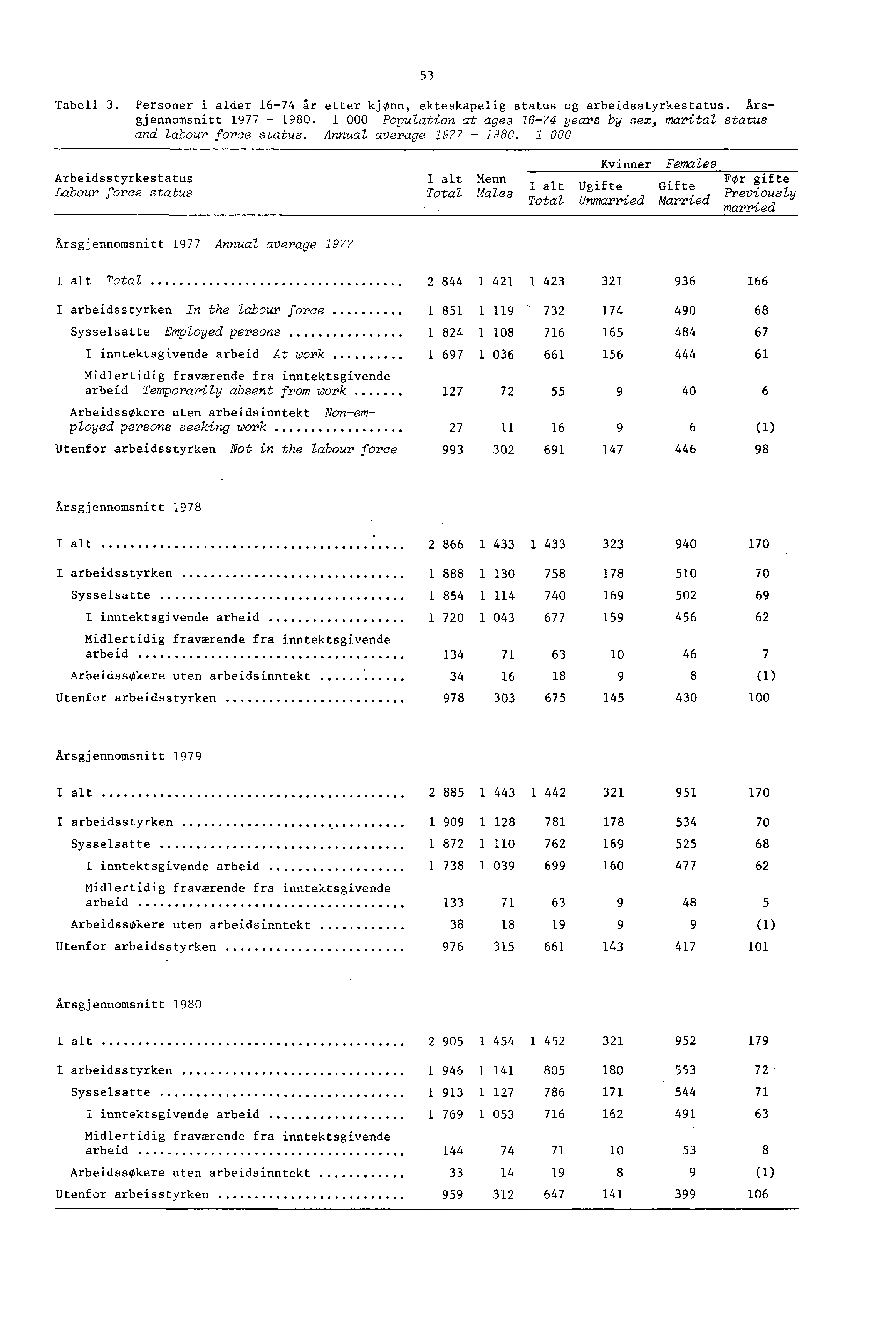 Tabell 3. Personer i alder 6-74 år etter kjonn, ekteskapelig status og arbeidsstyrkestatus. Arsgjennomsnitt 977-980. 000 Population at ages 6-74 years by sex, marital status and labour force status.