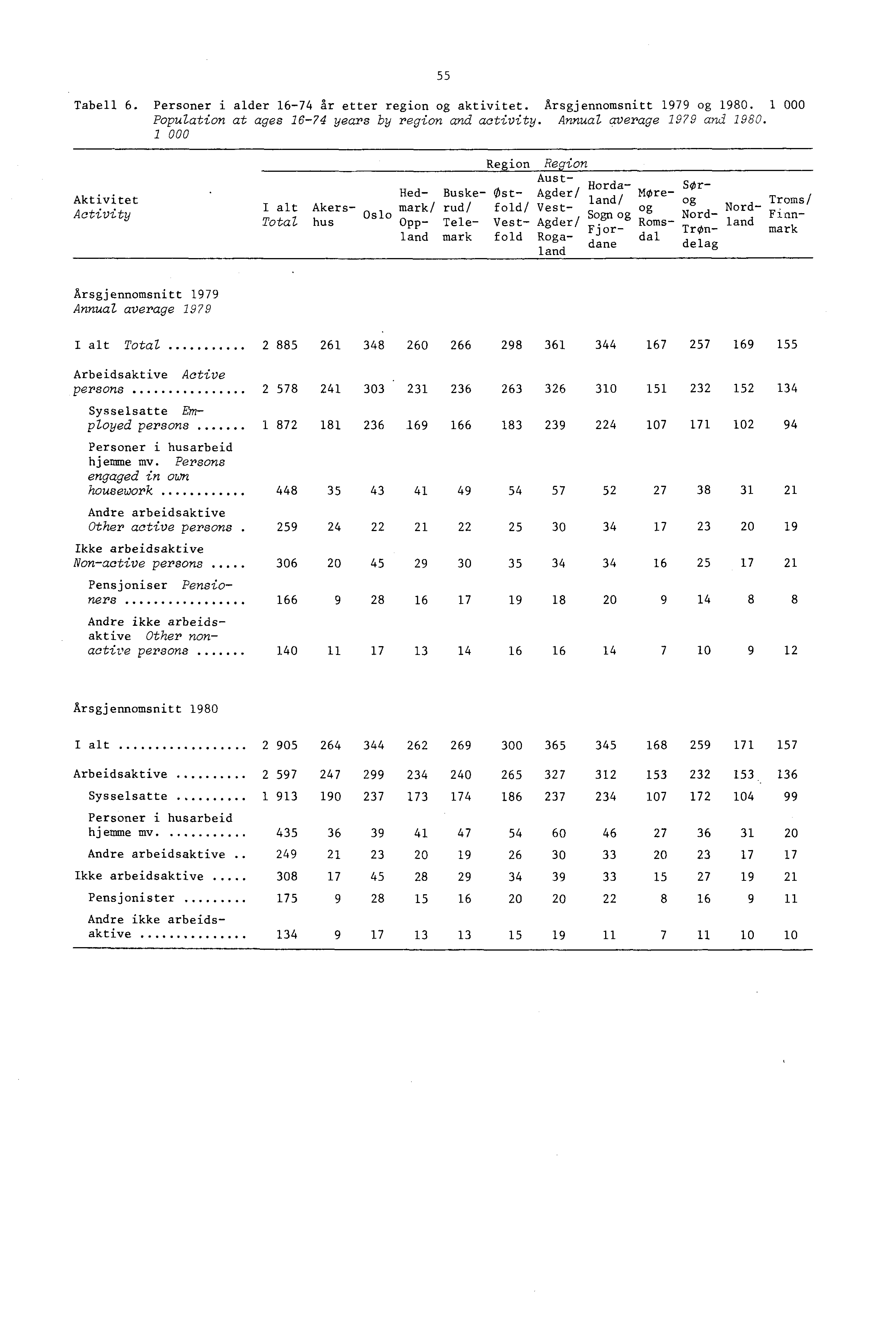 55 Tabell 6. Personer i alder 6-74 år etter region og aktivitet. Årsgjennomsnitt 979 og 980. 000 Population at ages 6-74 years by region and activity. Annual average 979 and 980.