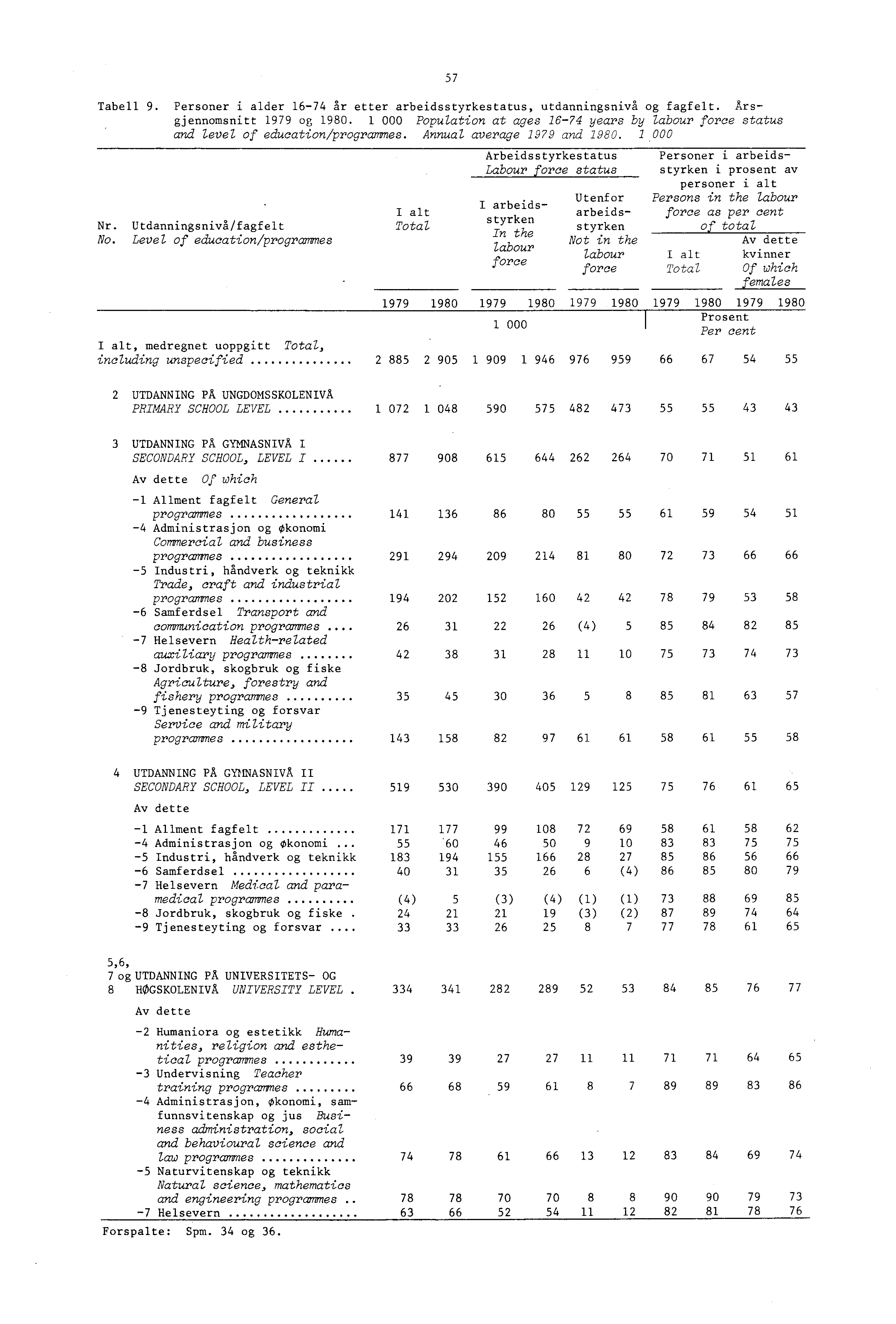 Tabell 9. Personer i alder 6-74 år etter arbeidsstyrkestatus, utdanningsnivå og fagfelt. Årsgjennomsnitt 979 og 980.