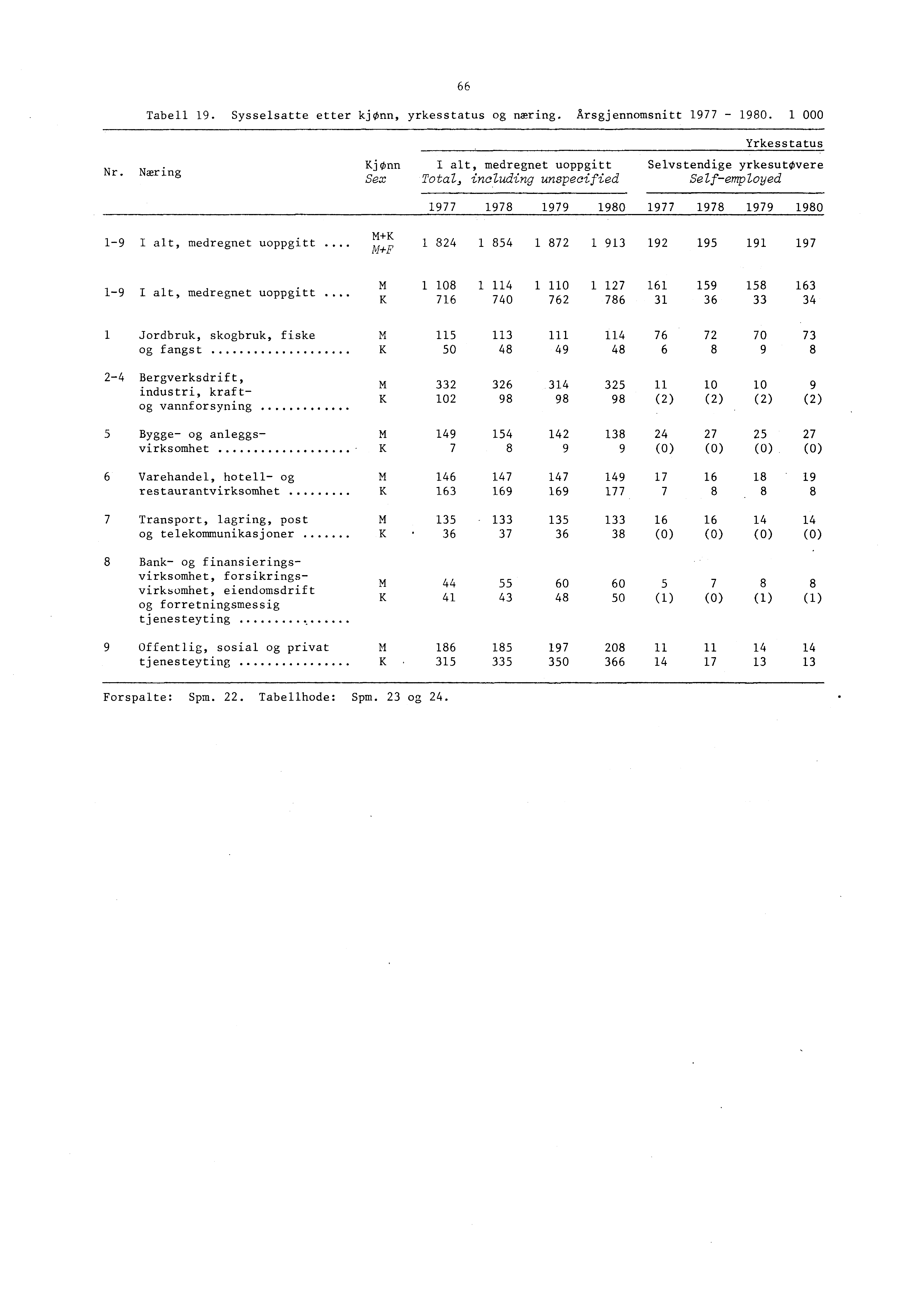 66 Tabell 9. Sysselsatte etter kjønn, yrkesstatus og næring. Arsgjennomsnitt 977-980. 000 Nr.