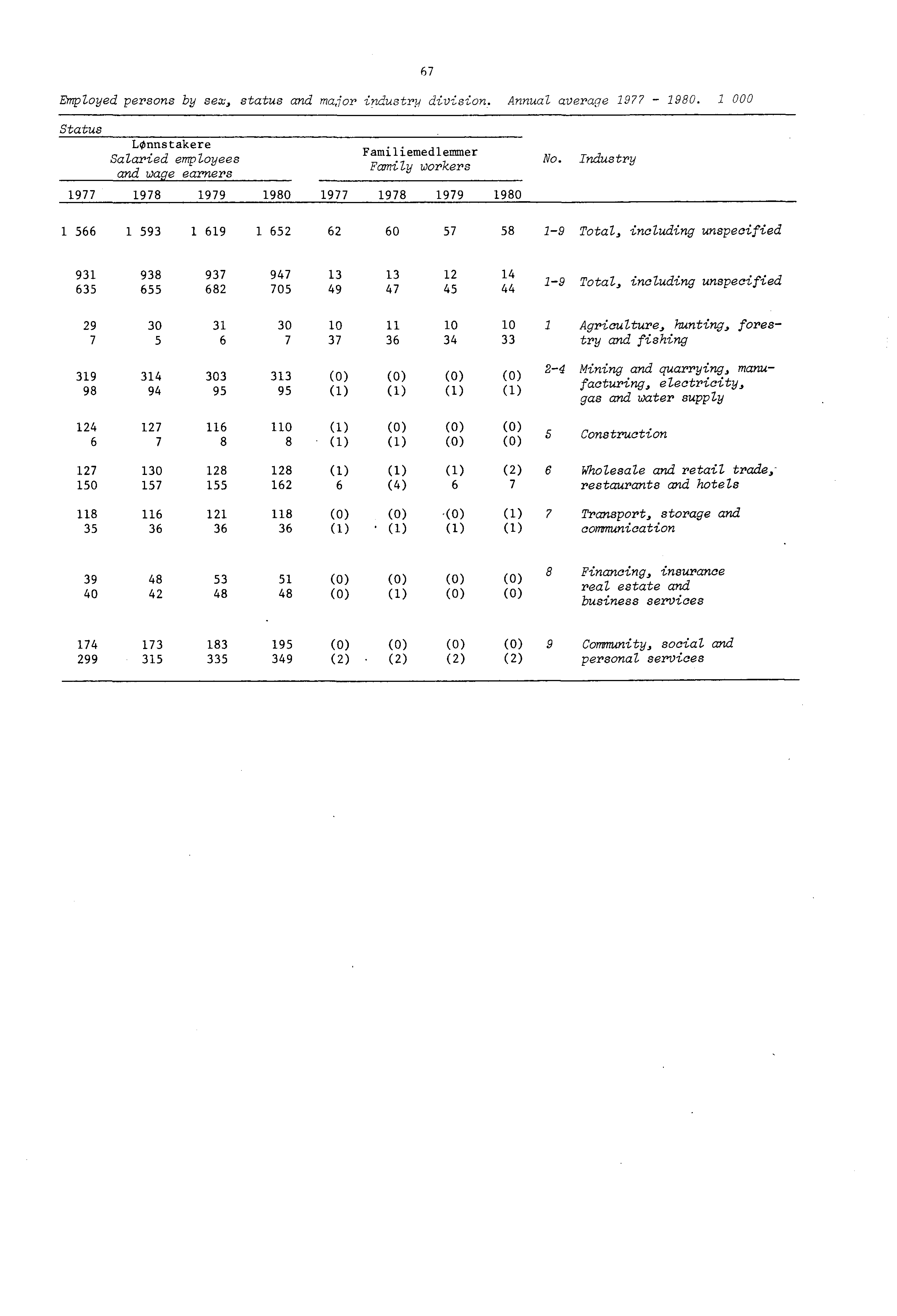 Employed persons by sex, status and major industry division. Annual average 977-980.