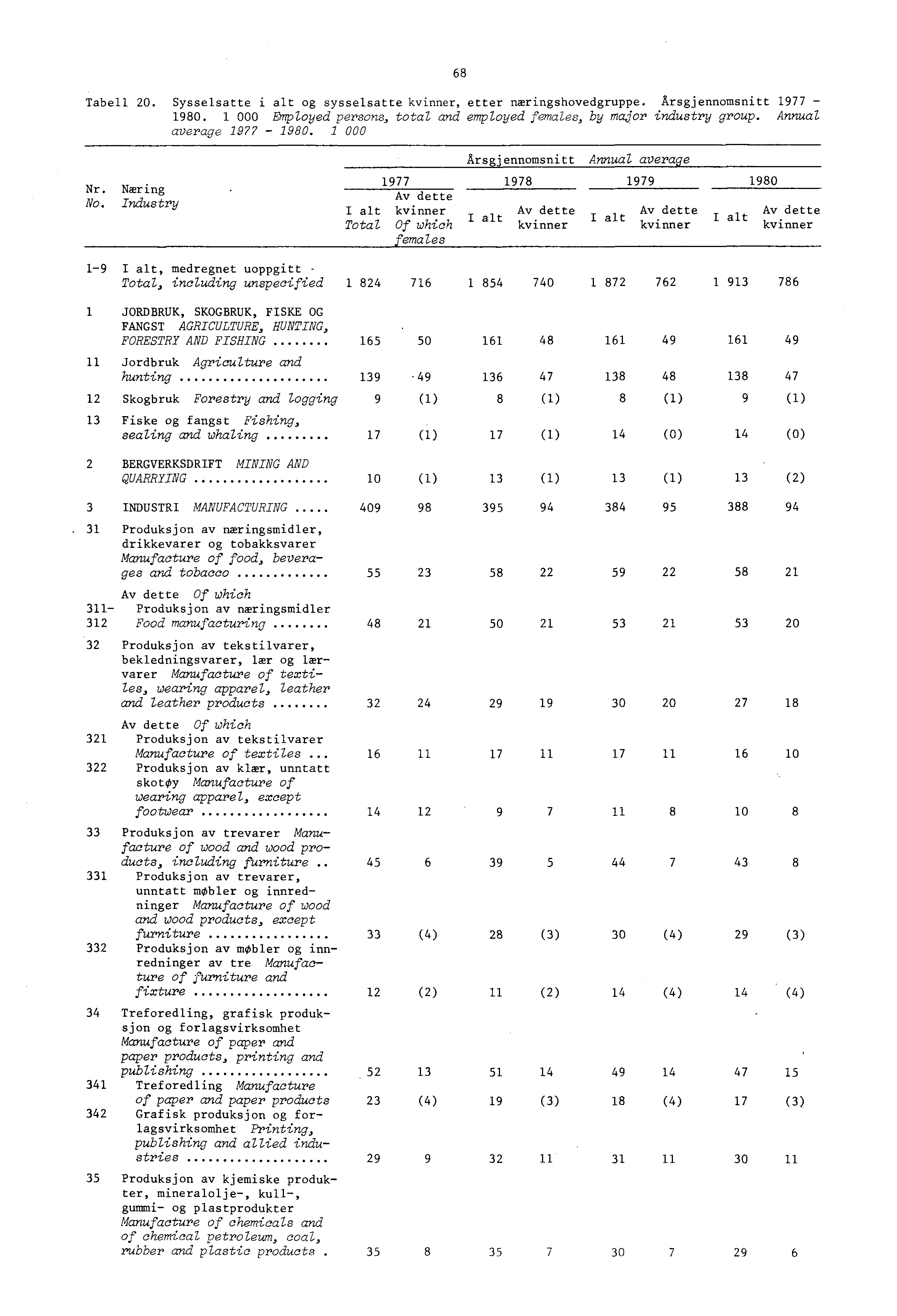 Tabell 20. Sysselsatte i alt og sysselsatte, etter næringshovedgruppe. Arsgjennamsnitt 977-980. 000 Employed persons, total and employed females, by major industry group. AnnuaZ average 977-980.