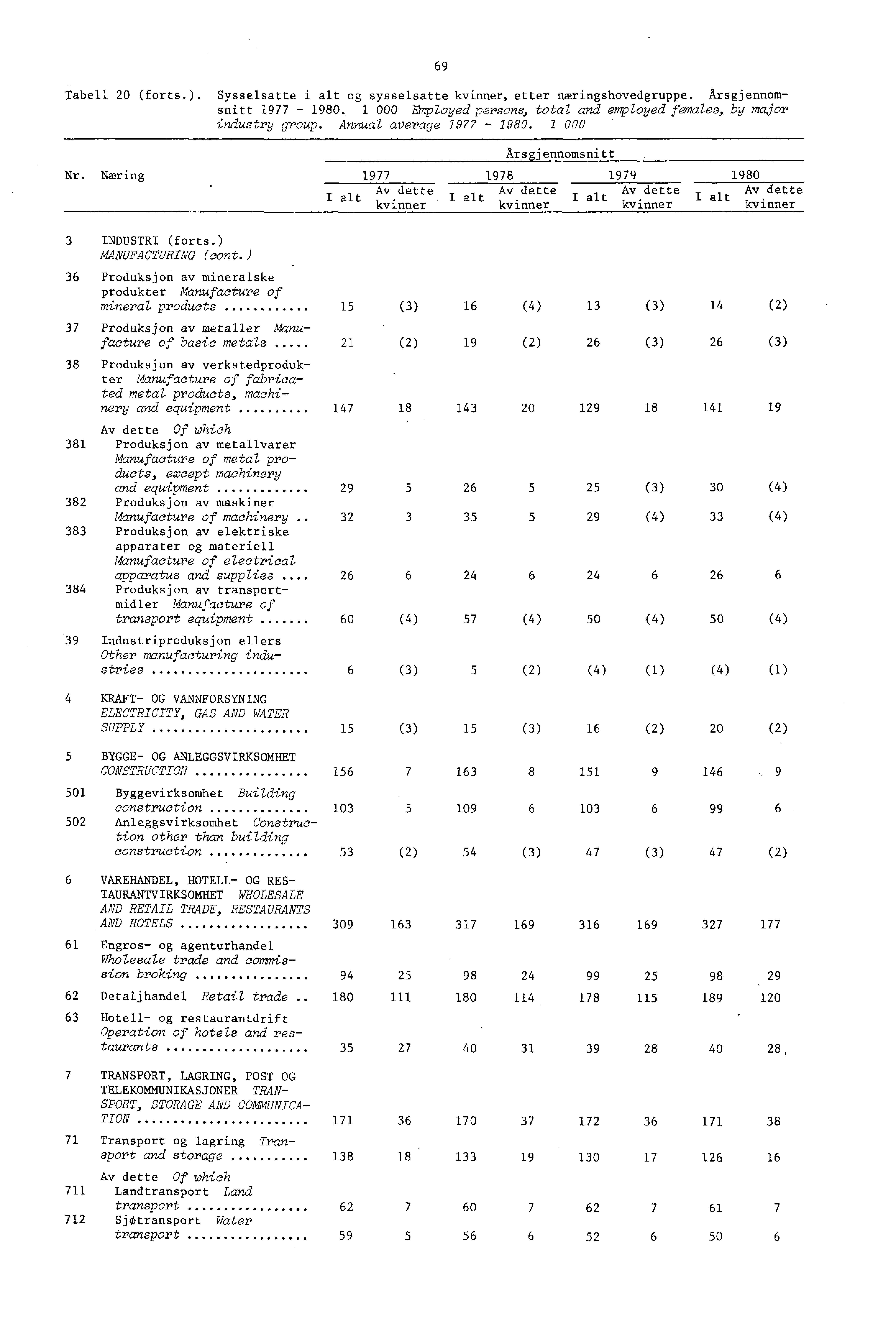 Tabell 20 (forts.). Sysselsatte i alt og sysselsatte, etter næringshovedgruppe. Årsgjennomsnitt 977-980. 000 Enployed persons, total and employed females, by major industry group. Annual average.