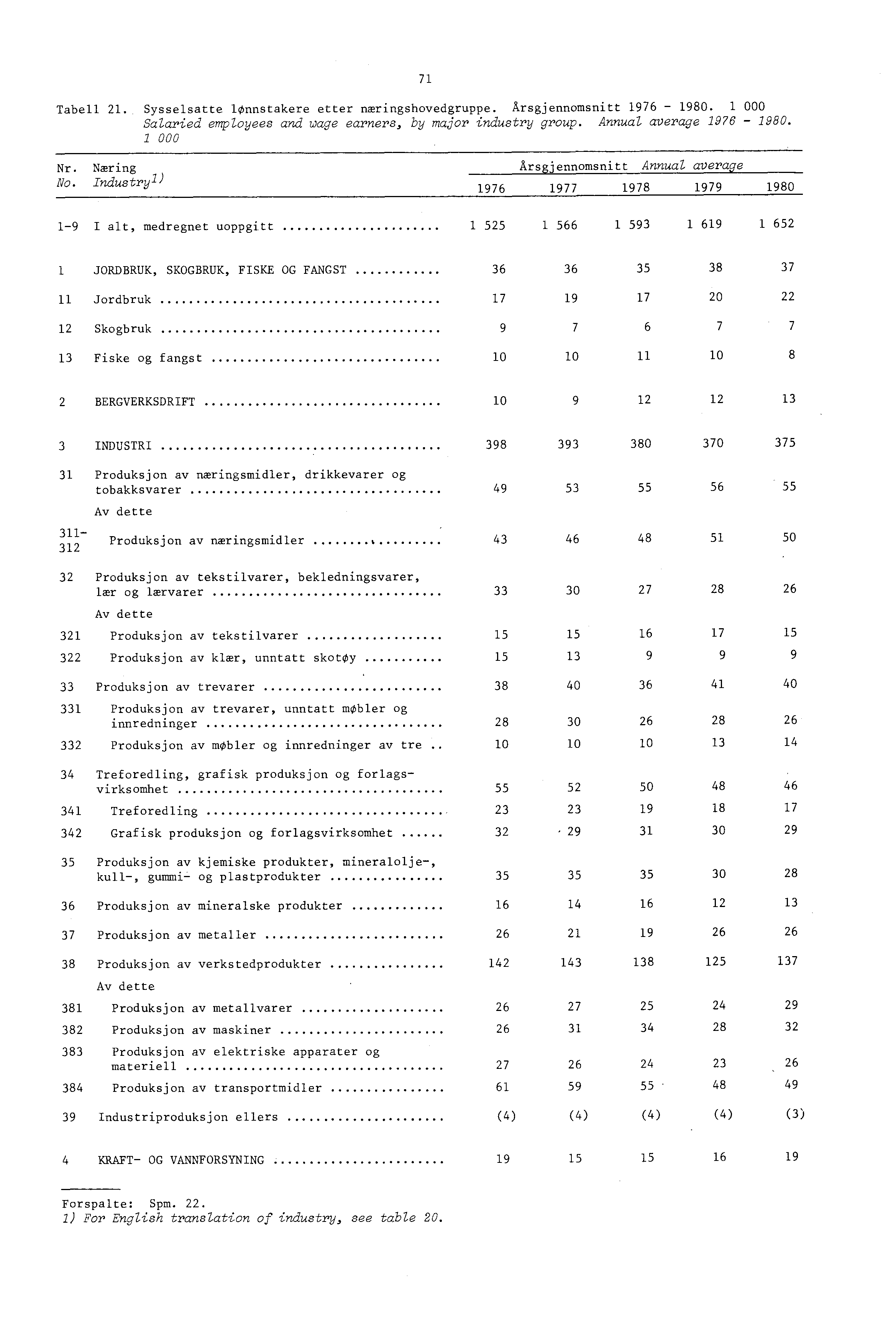 7 Tabell 2. Sysselsatte lonnstakere etter næringshovedgruppe.årsgjennomsnitt 976-980. 000 Salaried employees and wage earners, by major industry group. Annual average 976-980. 000 Nr. No.