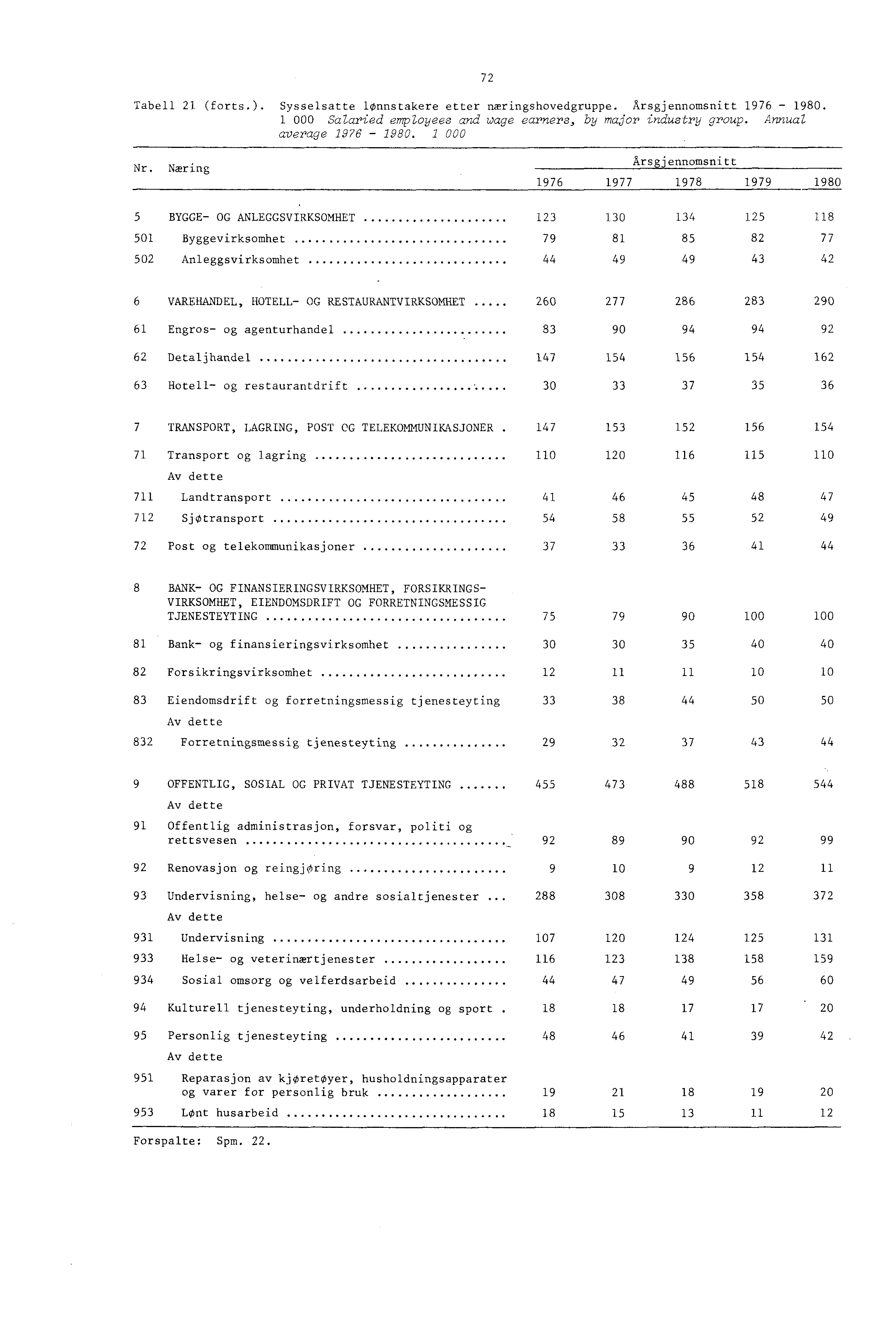 72 Tabell 2 (forts.). Sysselsatte lonnstakere etter næringshovedgruppe. Arsgjennomsnitt 976-980. 000 Salaried employees and wage earners, by major industry group. Annual average 976-980. 000 Nr.