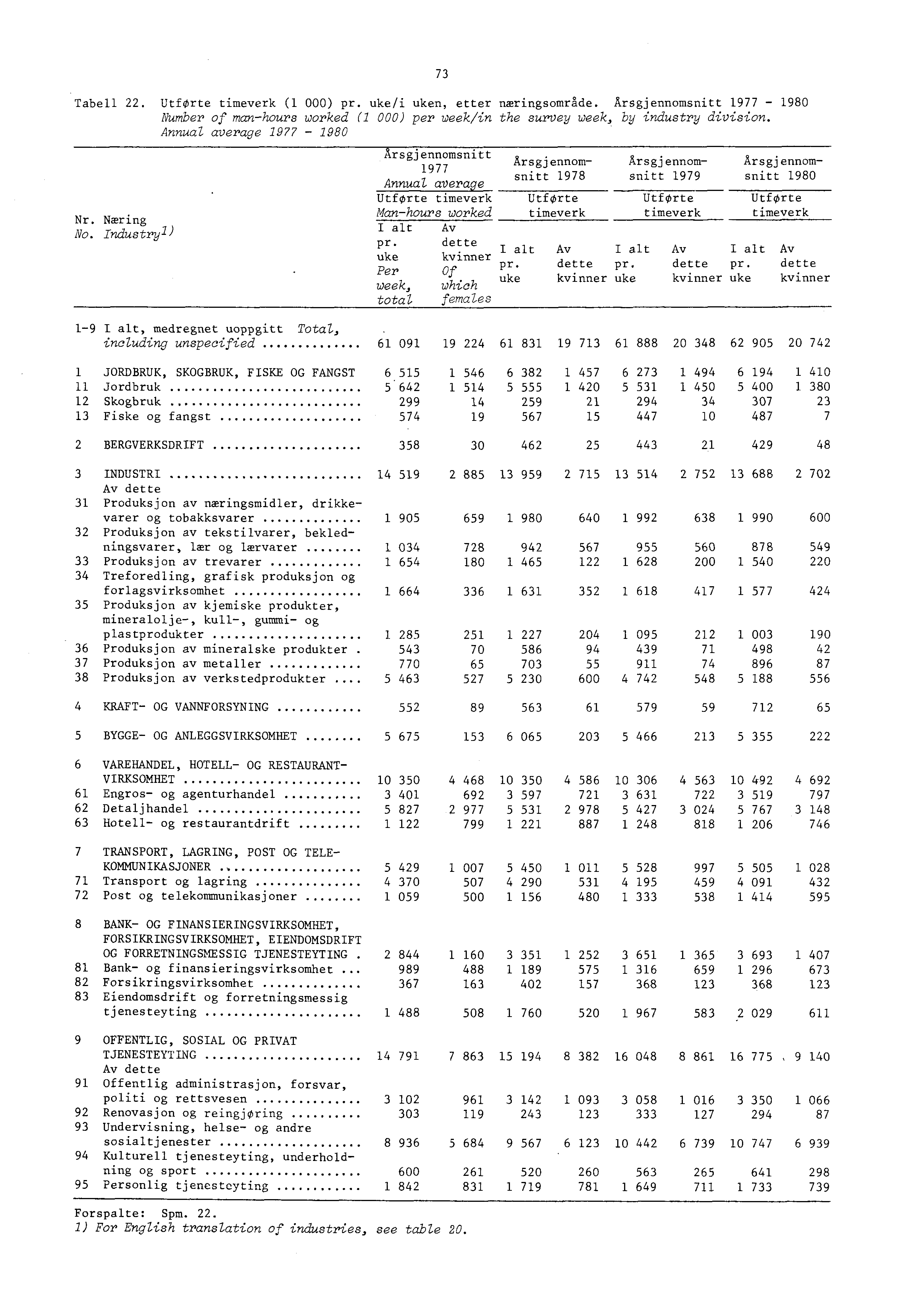 73 Tabell 22. Utførte timeverk ( 000) pr. uke/i uken, etter næringsområde. Årsgjennomsnitt 977-980 Number of man-hours worked ( 000) per week/in the survey week, by industry division.