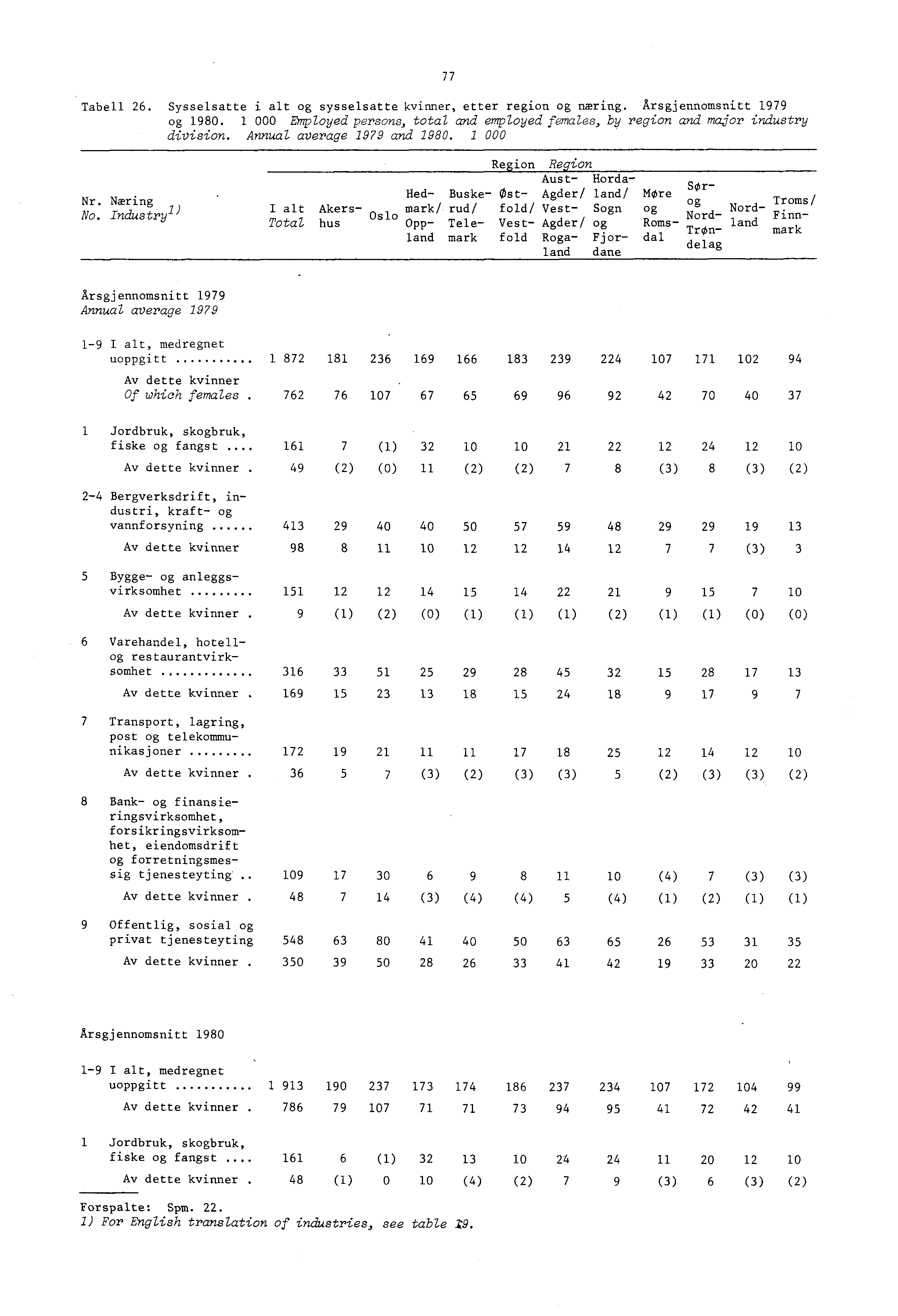 77 Tabell 26. Sysselsatte i alt og sysselsatte, etter region og næring. Årsgjennomsnitt 979 og 980. 000 Employed persons and employed females, by region and major industry division.