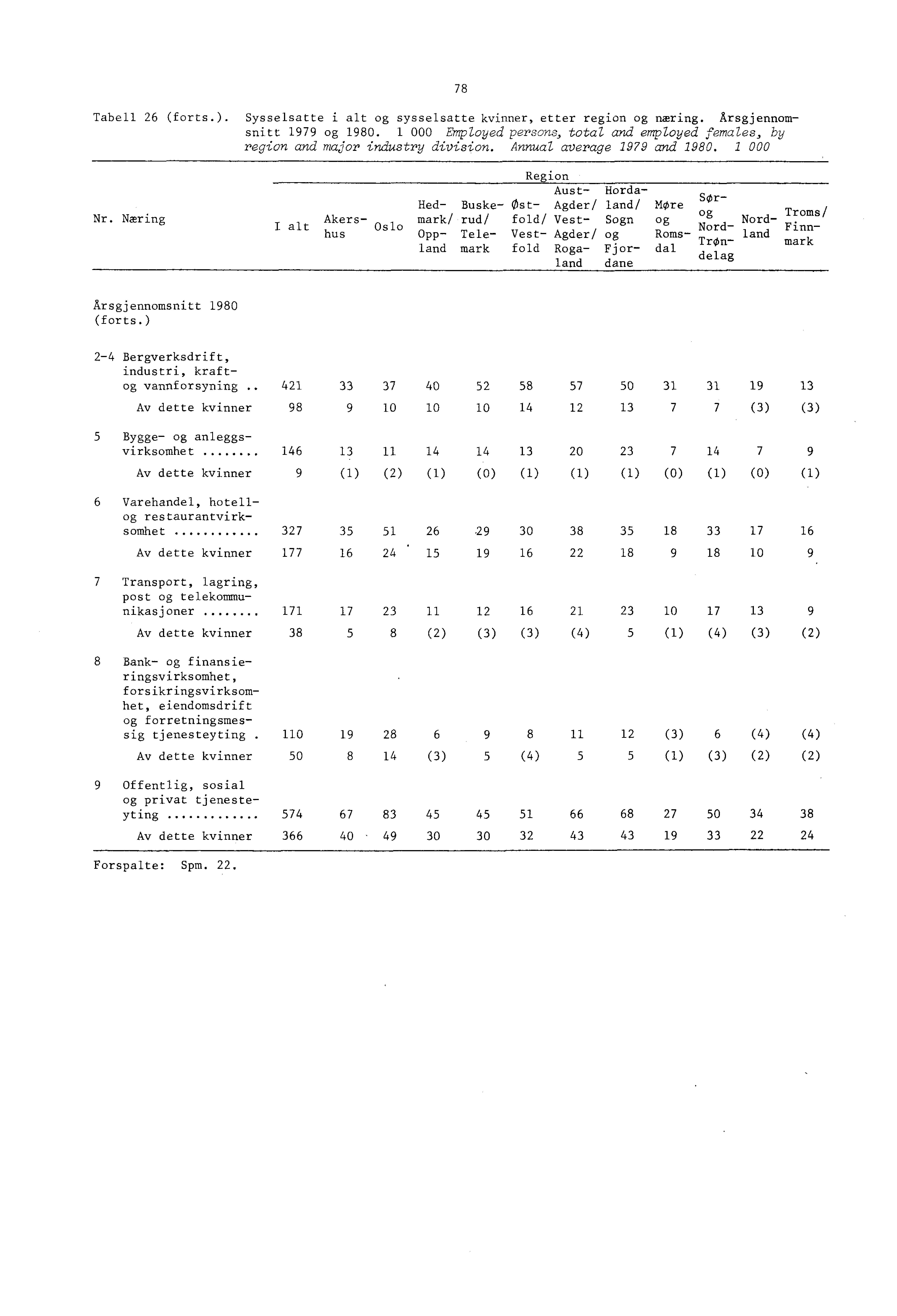 Tabell 26 (forts.). Sysselsatte i alt og sysselsatte, etter region og næring. Arsgjennamsnitt 979 og 980. 000 Employed persons, total and employed females, by region and major industry division.