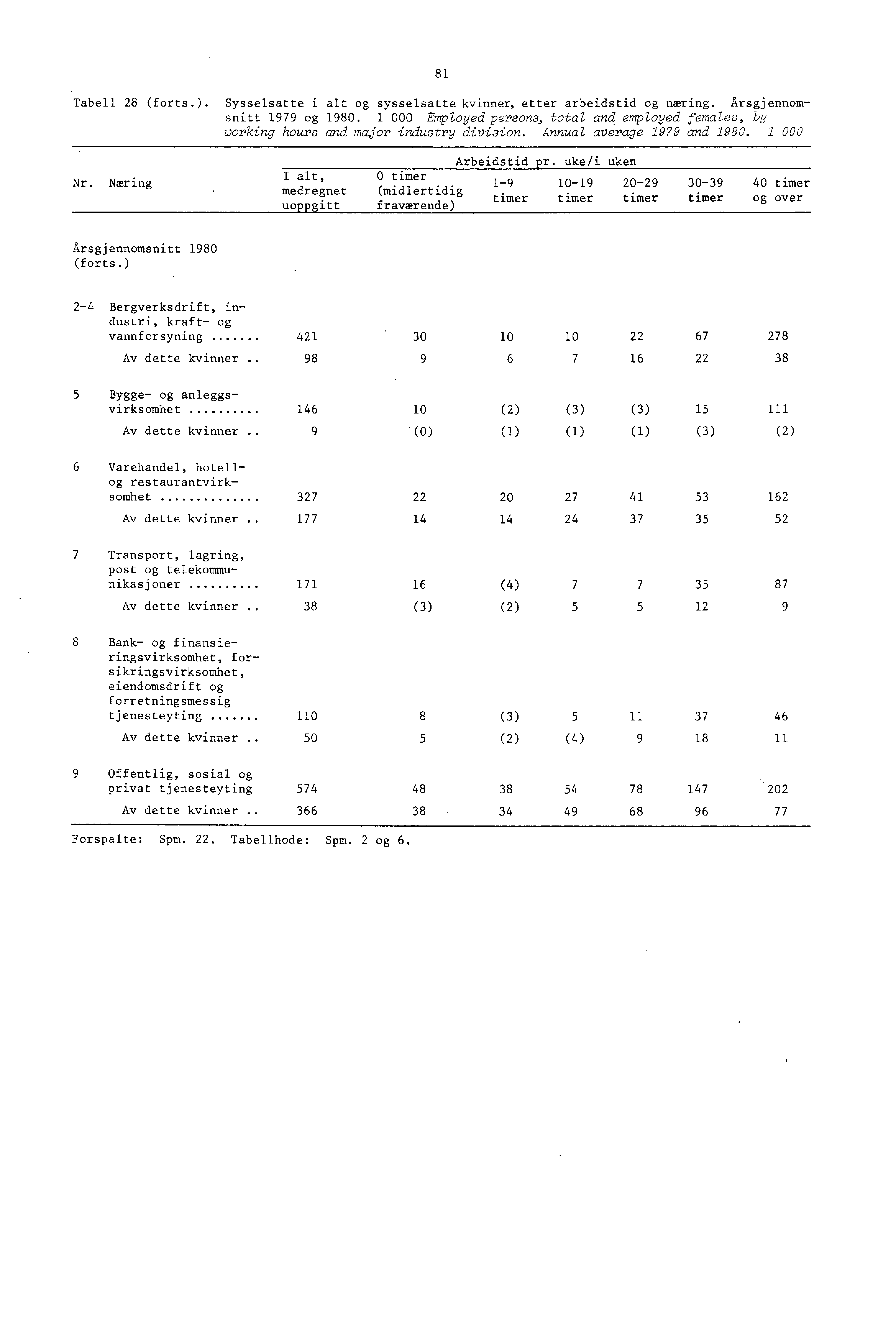 8 Tabell 28 (forts.). Sysselsatte i alt og sysselsatte, etter arbeidstid og næring. Arsgjennomsnitt 979 og 980.