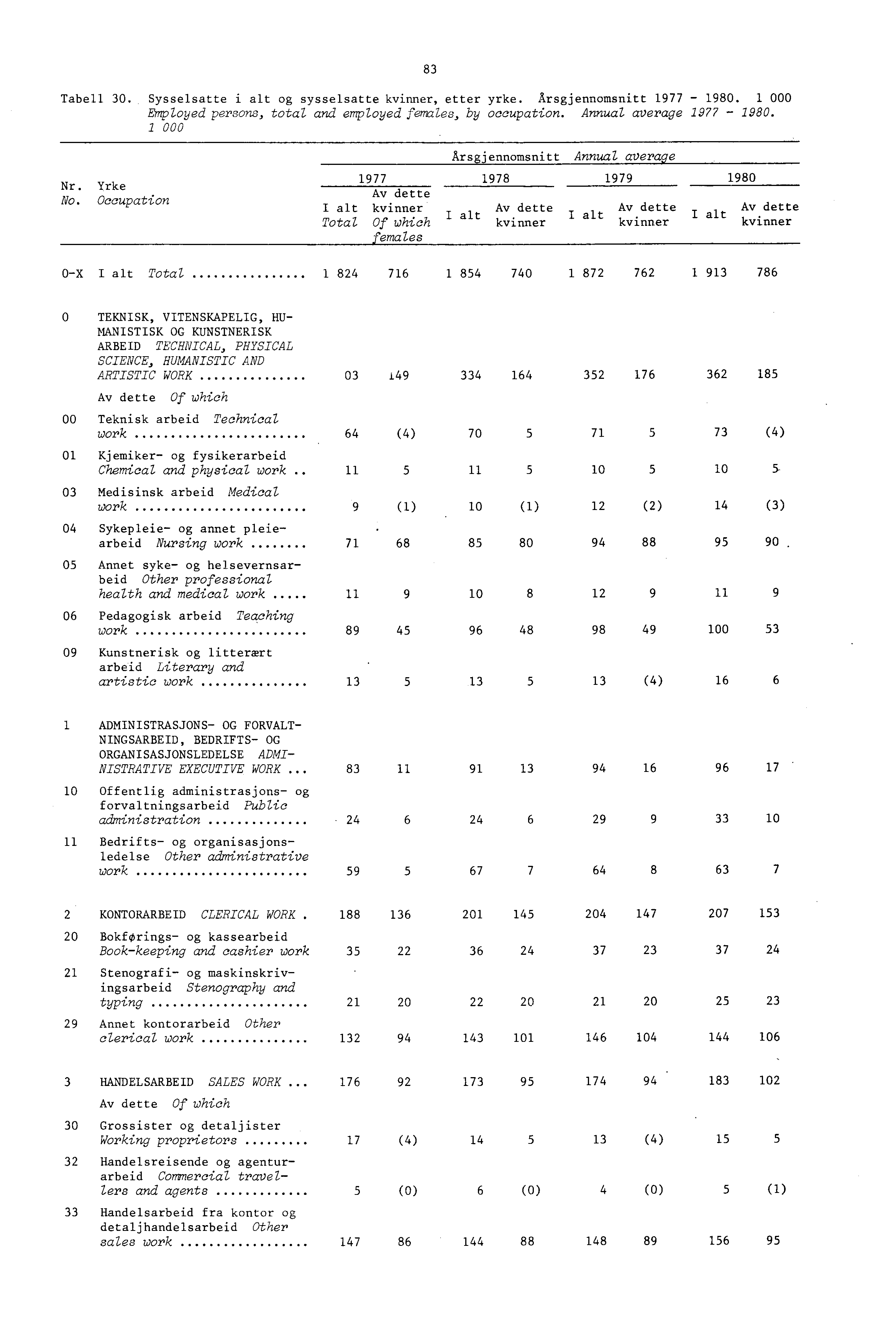 83 Tabell 30. Sysselsatte i alt og sysselsatte, etter yrke. Arsgjennomsnitt 977-980. 000 Employed persons, total and employed females., by occupation. Annual average 977-980. 000 Nr. Yrke No.