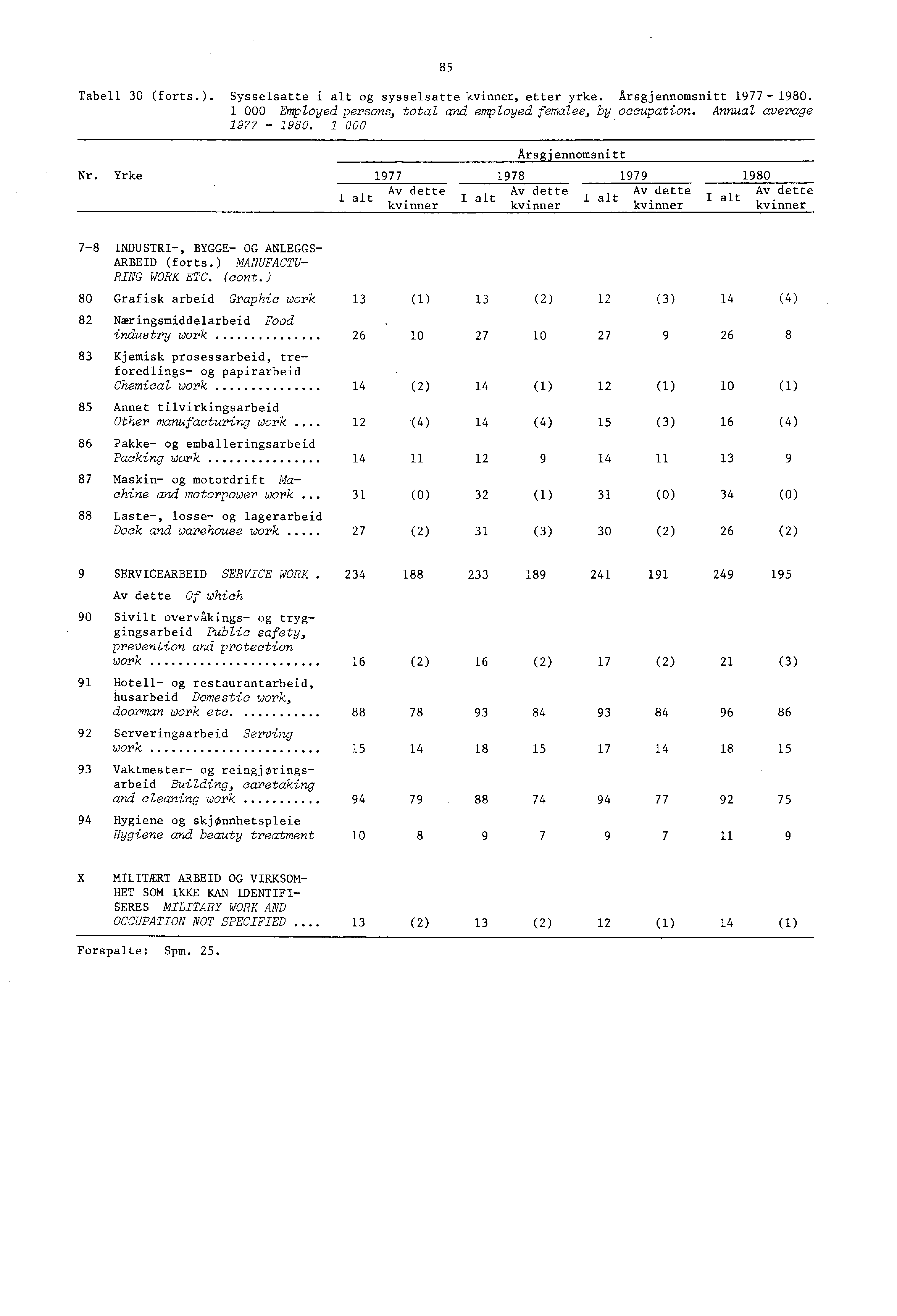 85 Tabell 30 (forts.). Sysselsatte i alt og sysselsatte, etter yrke. Årsgjennomsnitt 977-980. 000 Employed persons, total and employed females, by occupation. Annual average 977-980. 000 Nr.