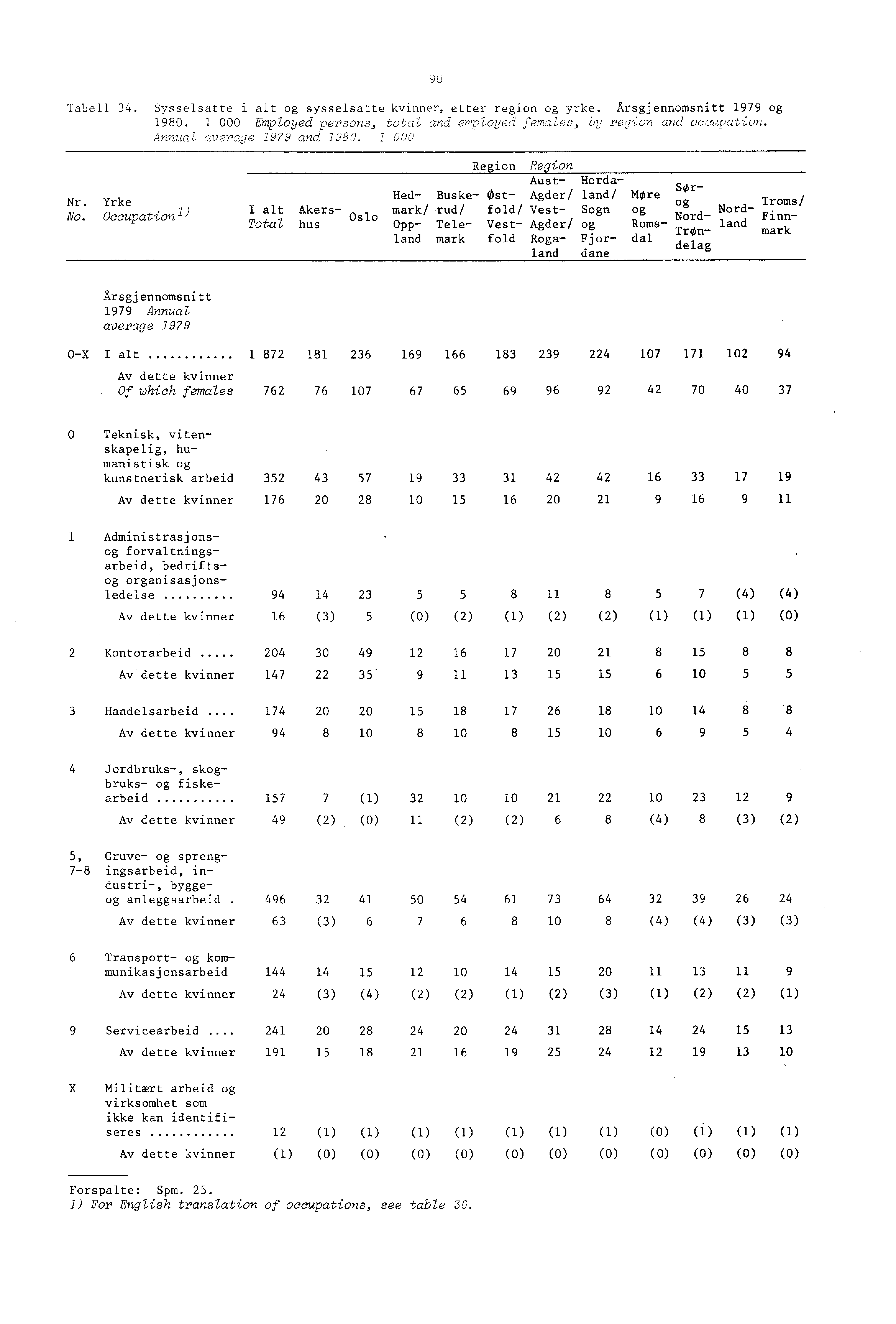 Tabell 34. Sysselsatte i alt og sysselsatte, etter region og yrke. Arsgjennomsnitt 979 og 980. 000 Employed persons, total and emplo2jed females, by region and occupation. Annual average 979 and 980.