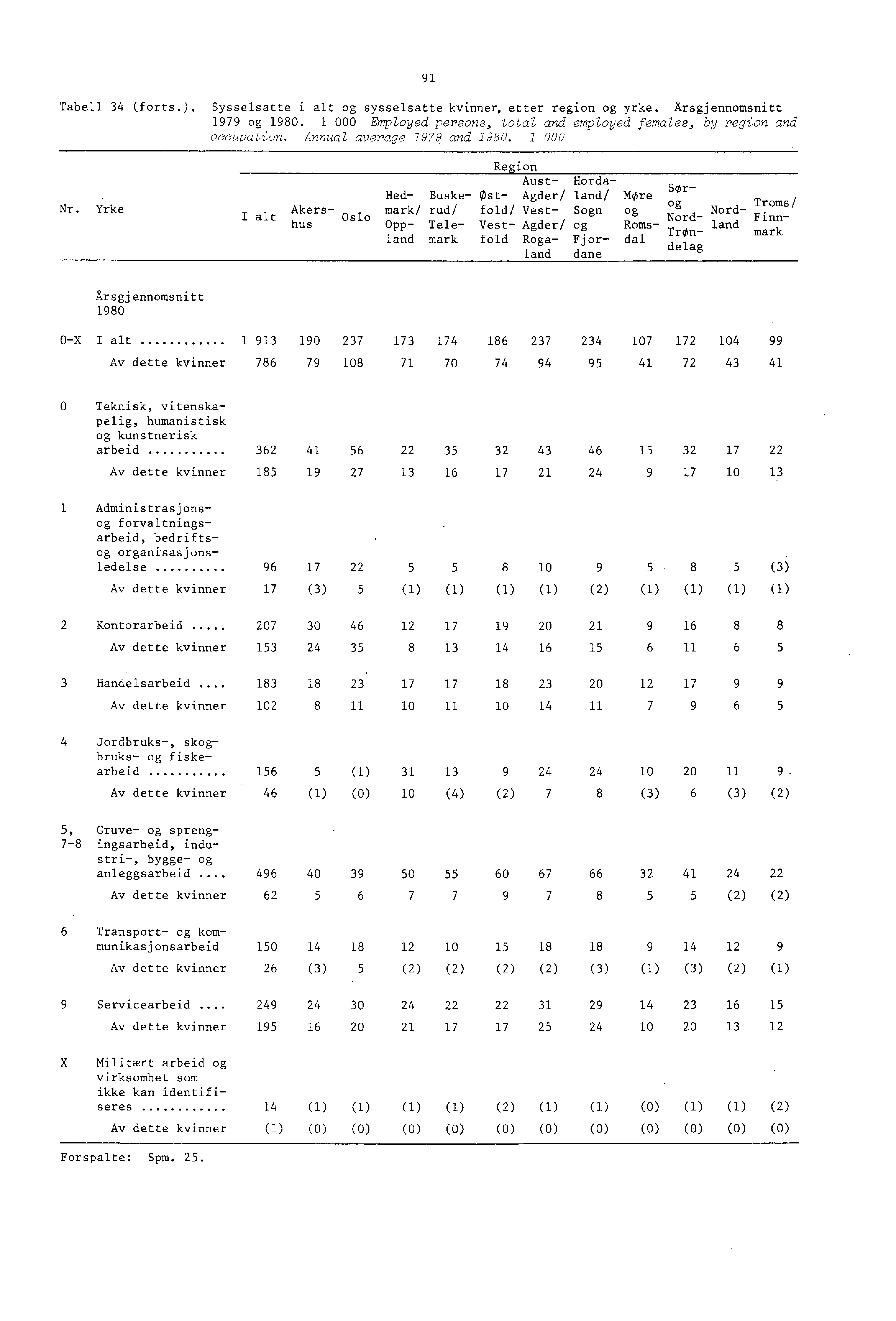 9 Tabell 34 (forts.). Sysselsatte i alt og sysselsatte, etter region og yrke. Årsgjennomsnitt 979 og 980. 000 Employed persons, total and employed females, by region and occupation.