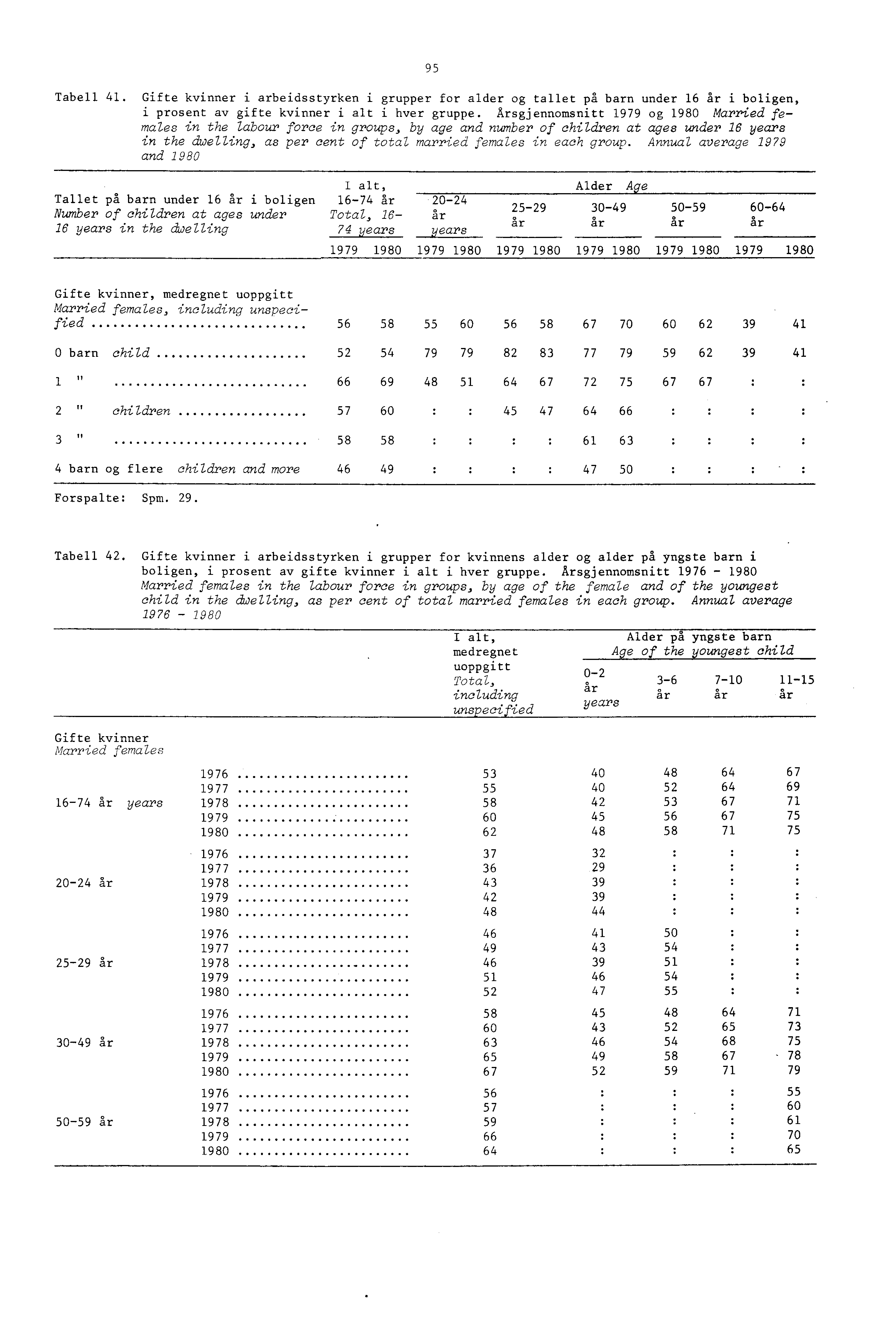 95 Tabell 4. Gifte i arbeidsstyrken i grupper for alder og tallet på barn under 6 år i boligen, i prosent av gifte i alt i hver gruppe.