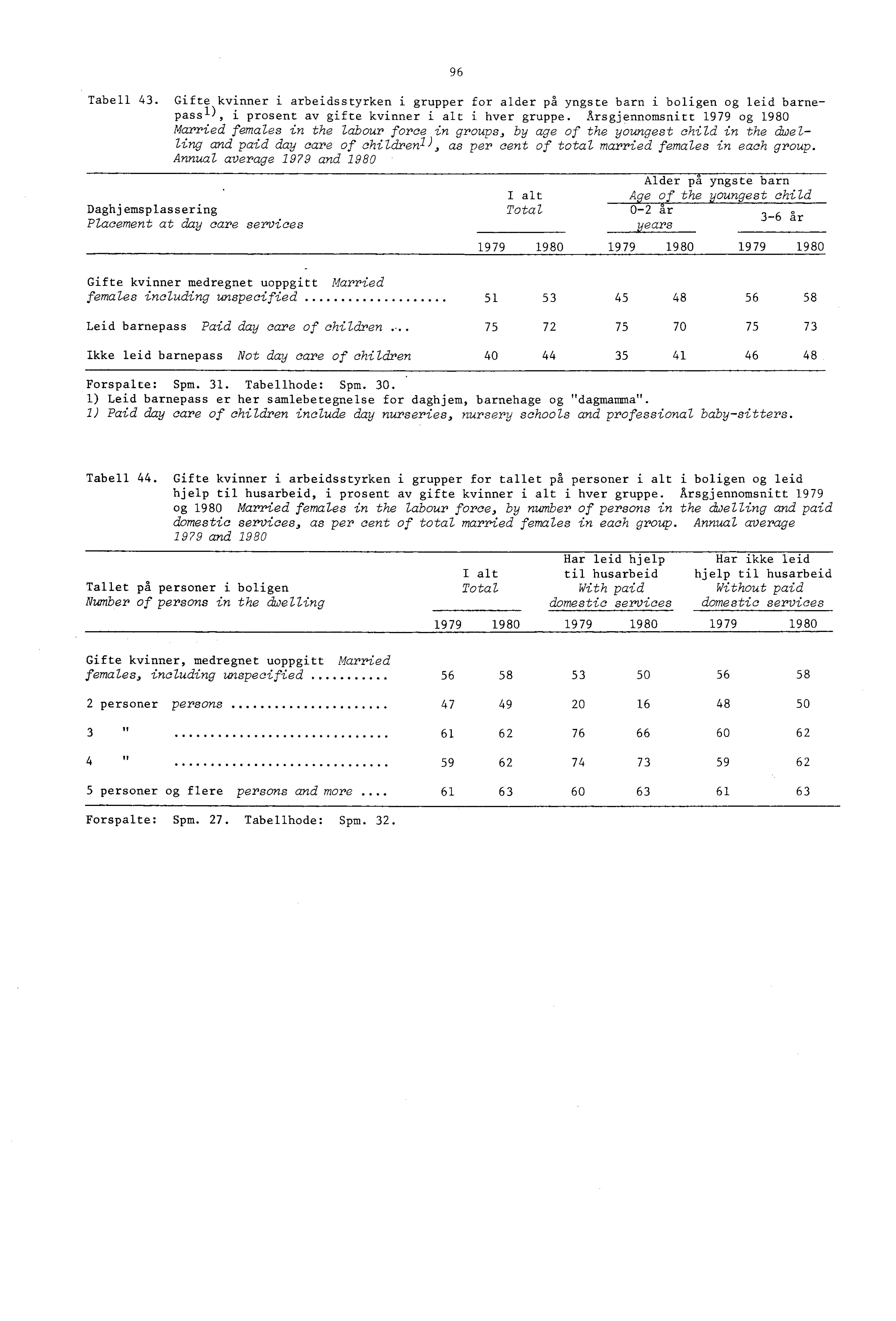 Daghjemsplassering Total Placement at day care services 96 Tabell 43. Gifte i arbeidsstyrken i grupper for alder på yngste barn i boligen og leid barnepass ), i prosent av gifte i alt i hver gruppe.