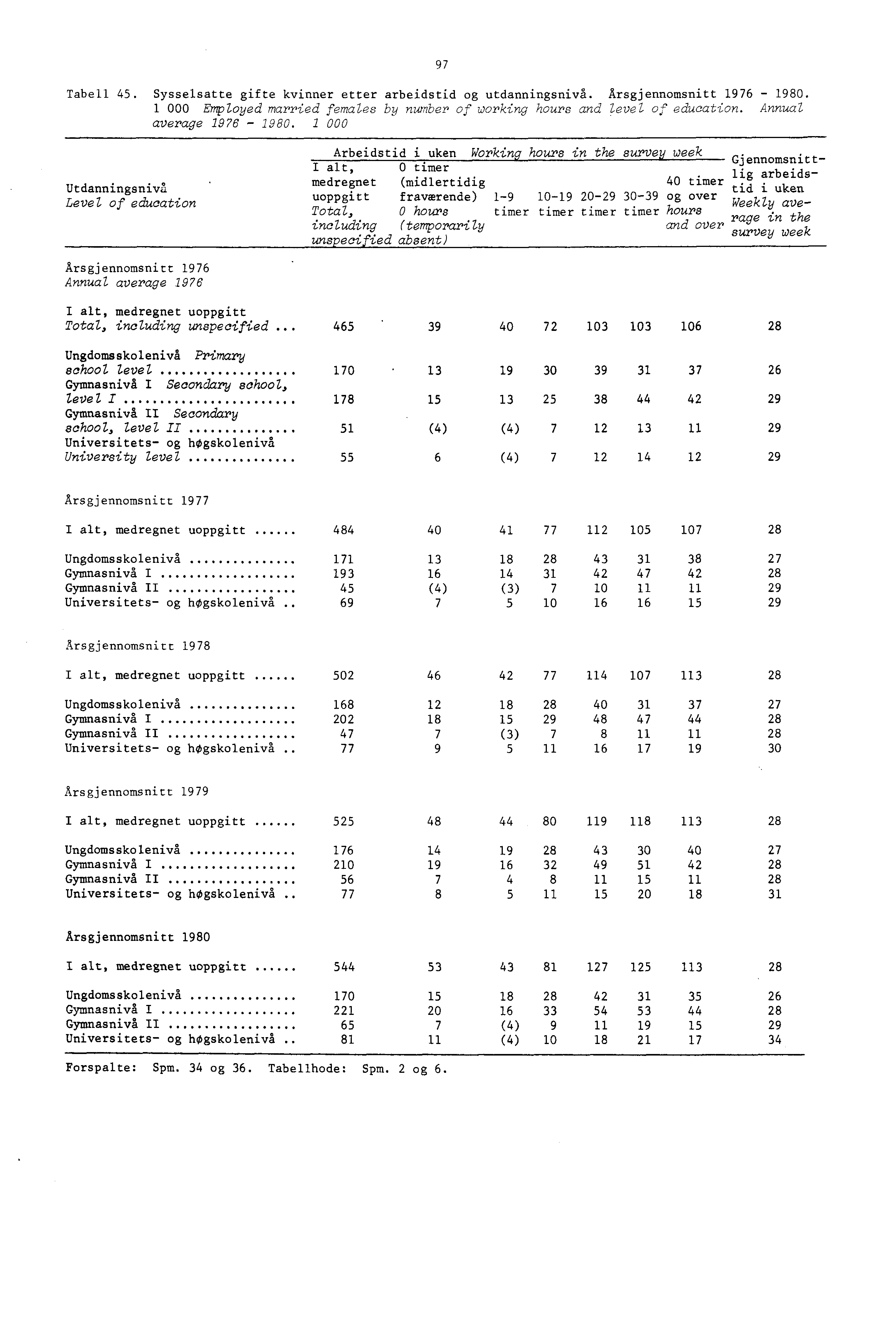 97 Tabell 45. Sysselsatte gifte etter arbeidstid og utdanningsnivå. Årsgjennomsnitt 976-980. 000 Employed married females by number of working hours and level of education. Annual average 976-980.