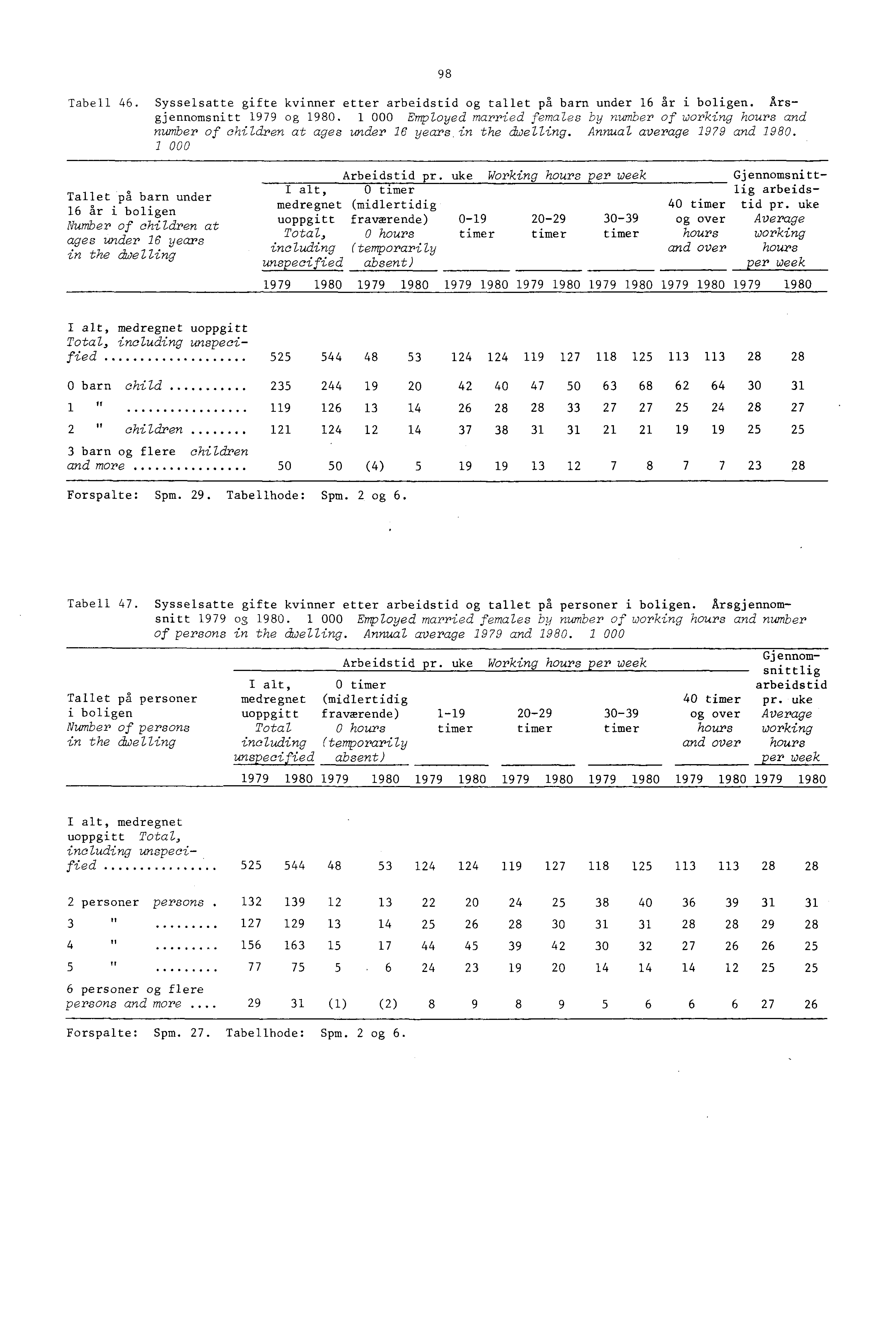 98 Tabell 46. Sysselsatte gifte etter arbeidstid og tallet på barn under 6 år i boligen. Arsgjennomsnitt 979 og 980.