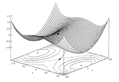 6. Minima og lokale maksima (sadelpunkter); en enkel analytisk øvelse: Anta at du har et system der energien E avhenger av to koordinater x og y på følgende måte: Ex 4 2 2 2 (, ) = + 4 2 + 2 y x x y