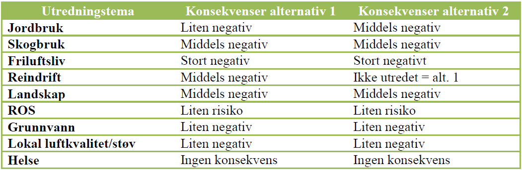 Utredningene konkluderte med at fordelene ved å tillate utvidelse av dagbruddet fra 560 daa til 2270 daa, er større enn ulempene og administrasjonen fremmet derfor forslag om å tillate den ønskede