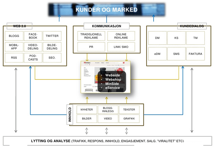 disse aktivitetene integreres til en enhetlig kommunikasjonvirkemiddel strategi for nettsatsningen, hvor man prøver å utnytte de ulike digitale media-kanalenes sterke sider på en måte som gjør at