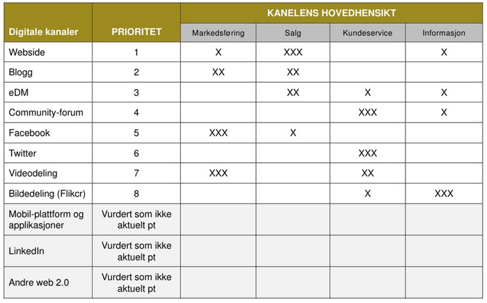 Utgangspunktet er kundens kjøpsprosess Når virkemiddelstrategien skal utvikles lønner det å ta utgangspunkt i kundens kjøpsprosess.