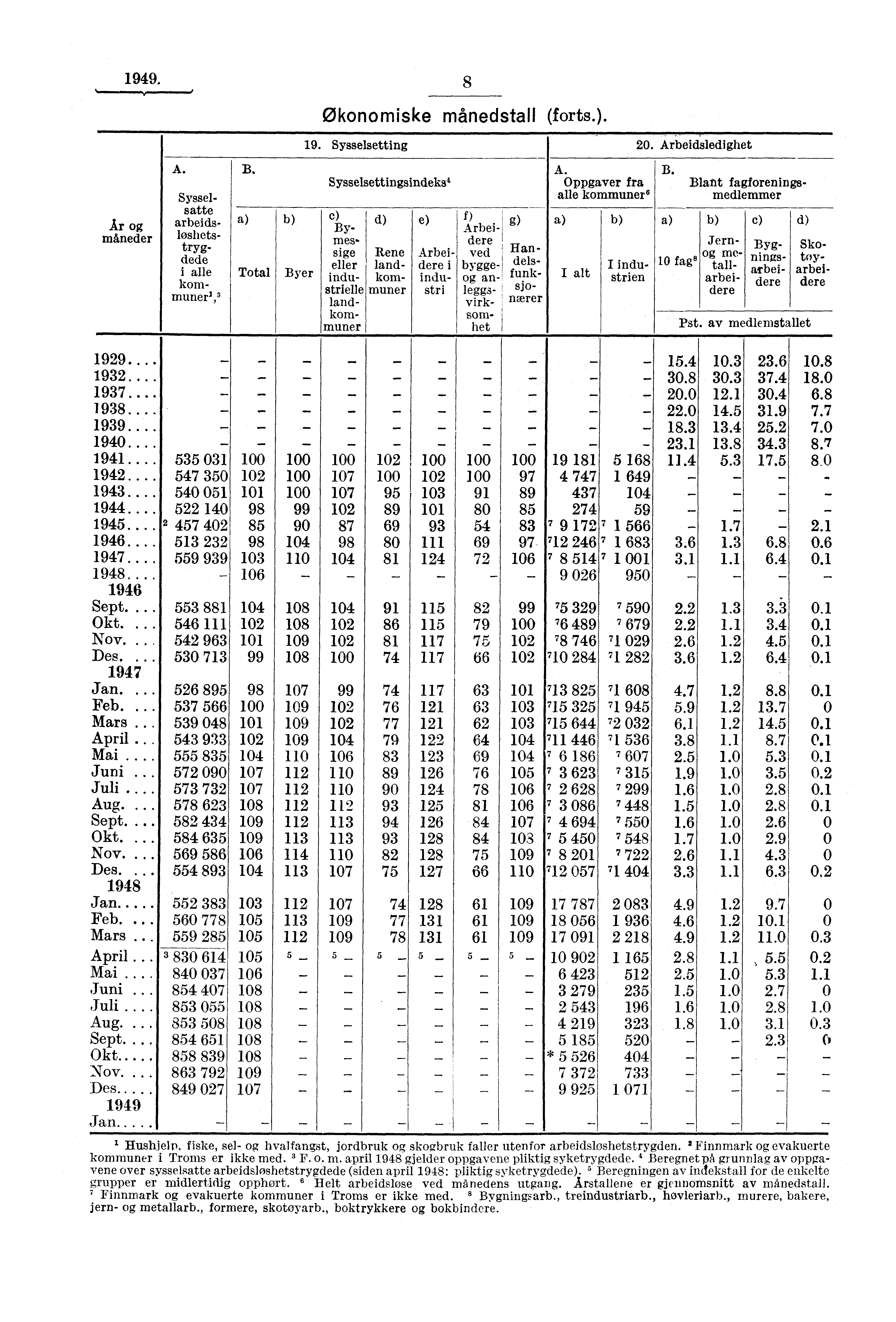 I 1949. økonomiske månedstall (forts.). 19. Sysselsetting 20. Arbeidsledighet År og måneder A. Syssel. satte arbeidsløshetstrygdede i alle kommuner3,3 B.