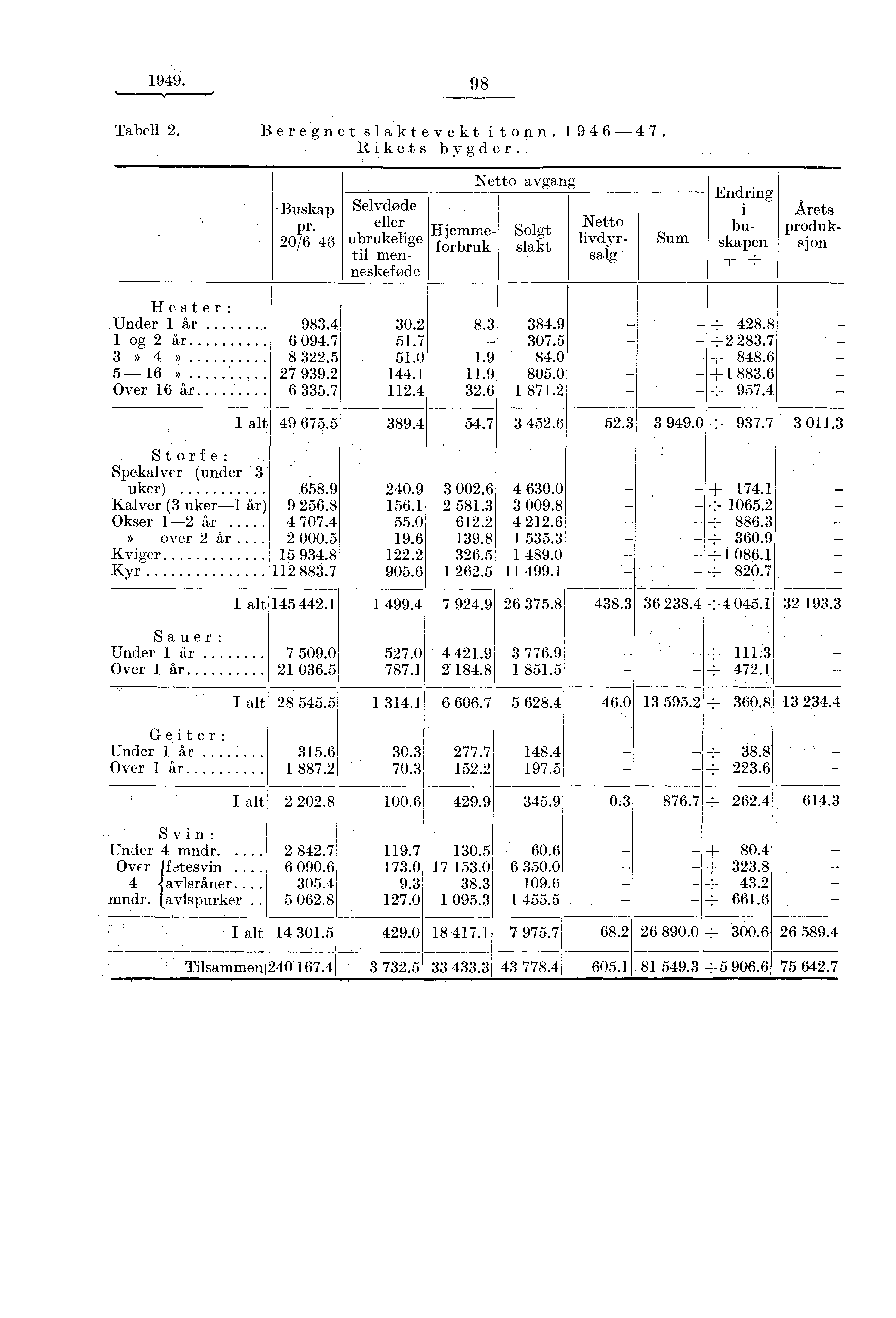 1949. 98 Tabell 2. Beregnet slaktevekt i tonn. 1946-47. Rikets bygder. Buskap pr.