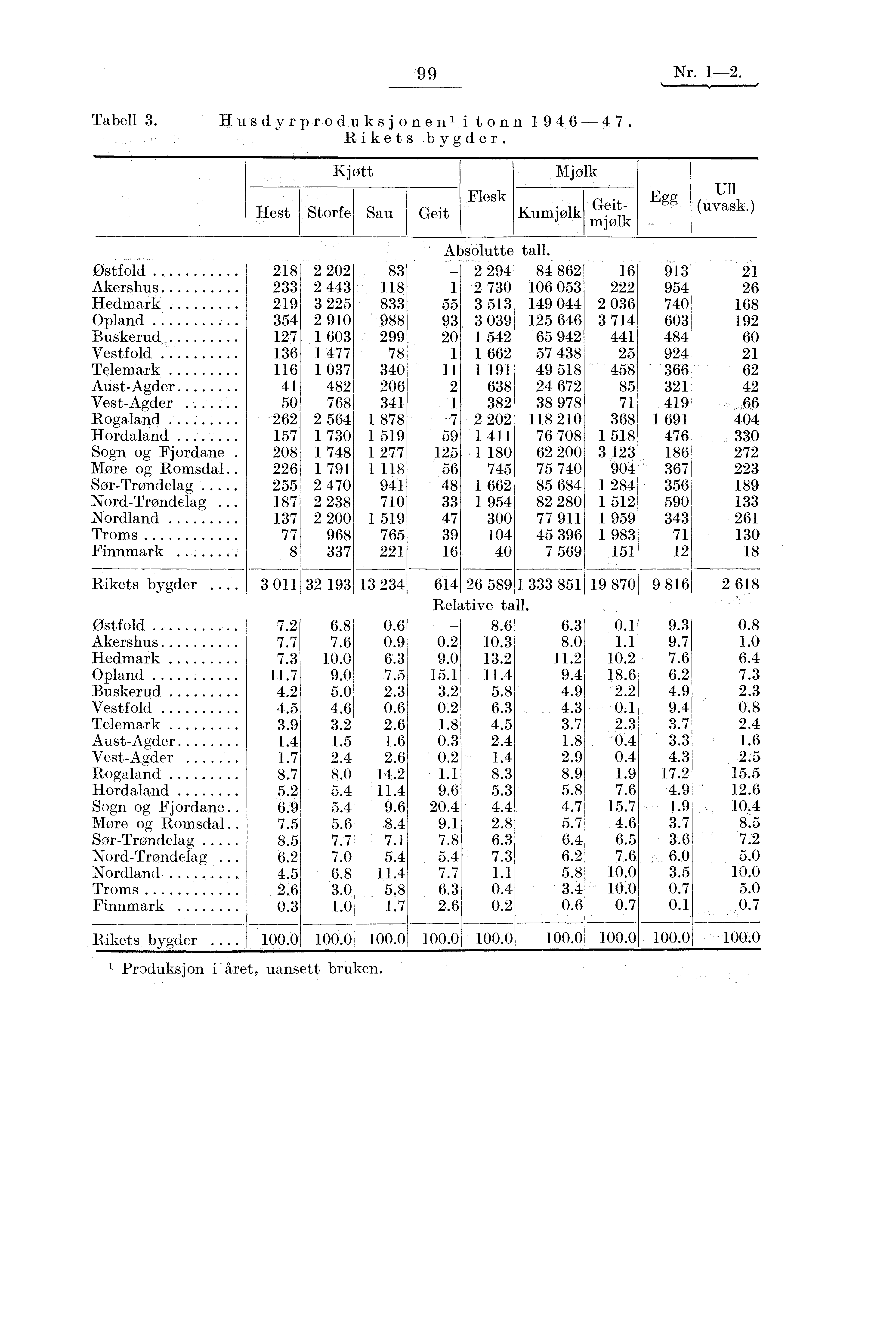 99 Nr. 1-2. Tabell 3. Husdyrproduksjoneni i tonn 1946-47. Rikets bygder.