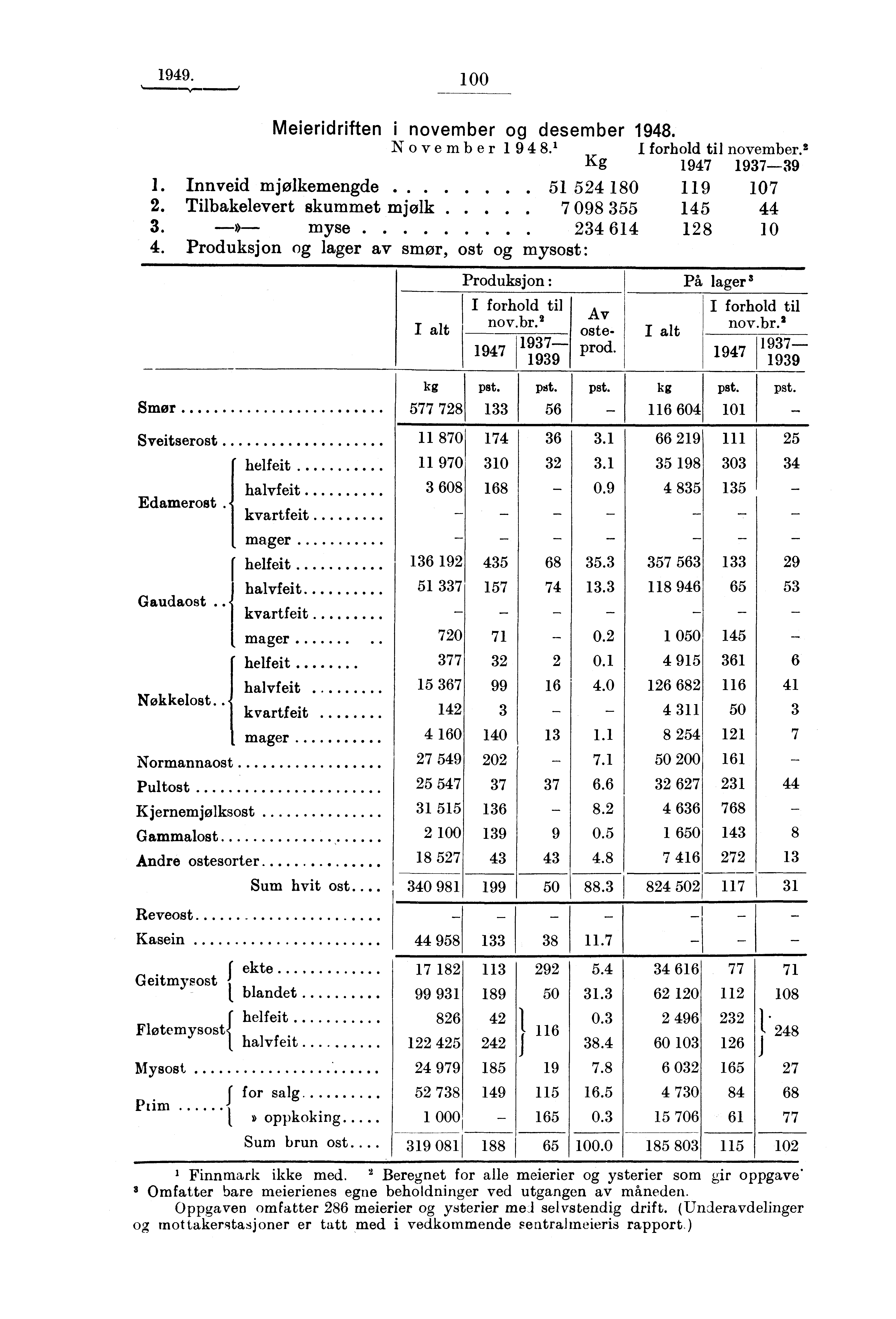 1949. 100 Meieridriften i november og desember 1948. November 1 9 4 8. 1 forhold til november. 2 Kg 1947 1937-39 1. Innveid mjølkemengde 51 524 180 119 107 2. Tilbakelevert skummet mjølk.