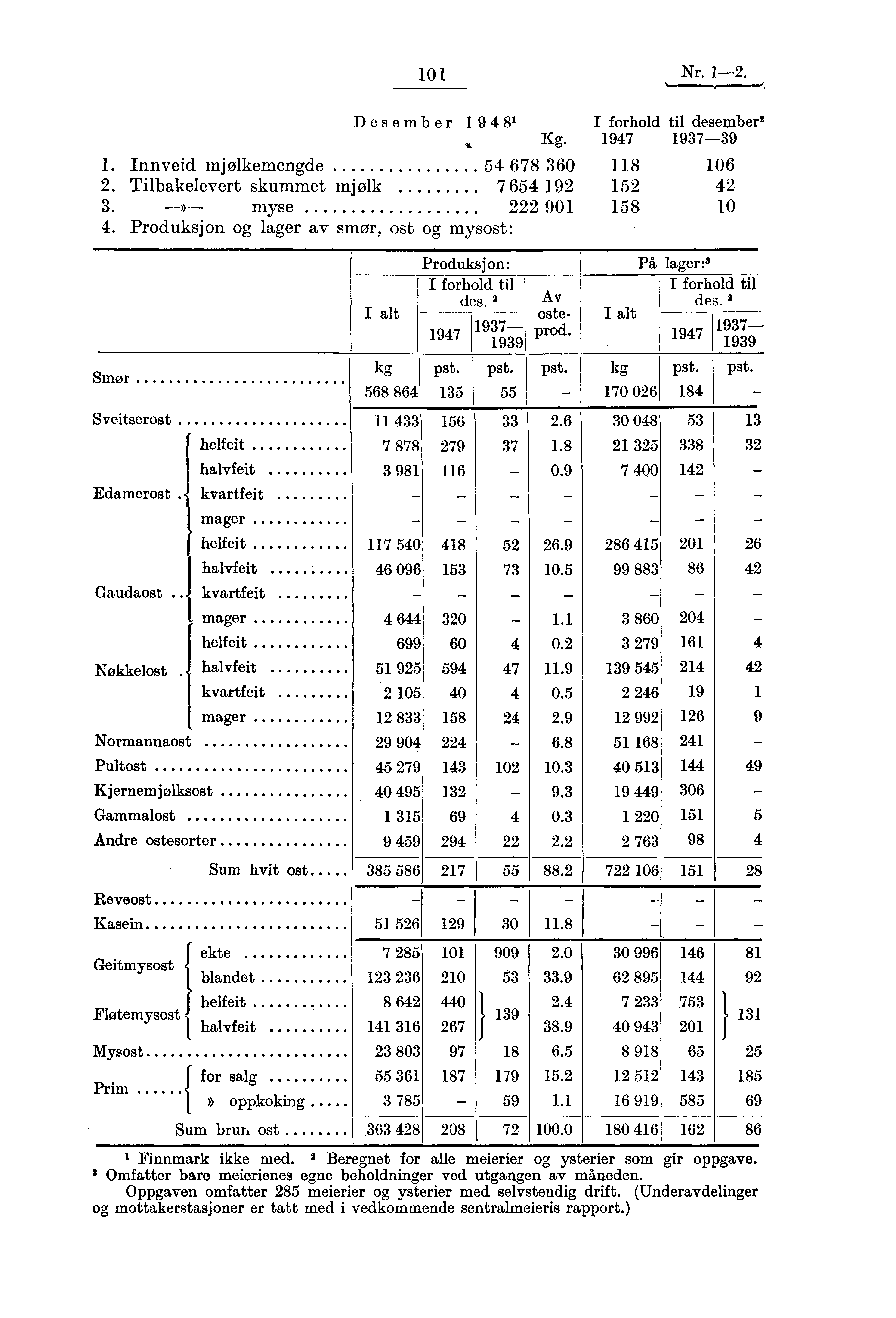 101 Nr. 1-2. 118 1. Innveid mjølkemengde 54 678 360 106 2. 3. Tilbakelevert skummet mjølk myse 7654 192 222 901 152 42 158 10 4. Produksjon og lager av smell.