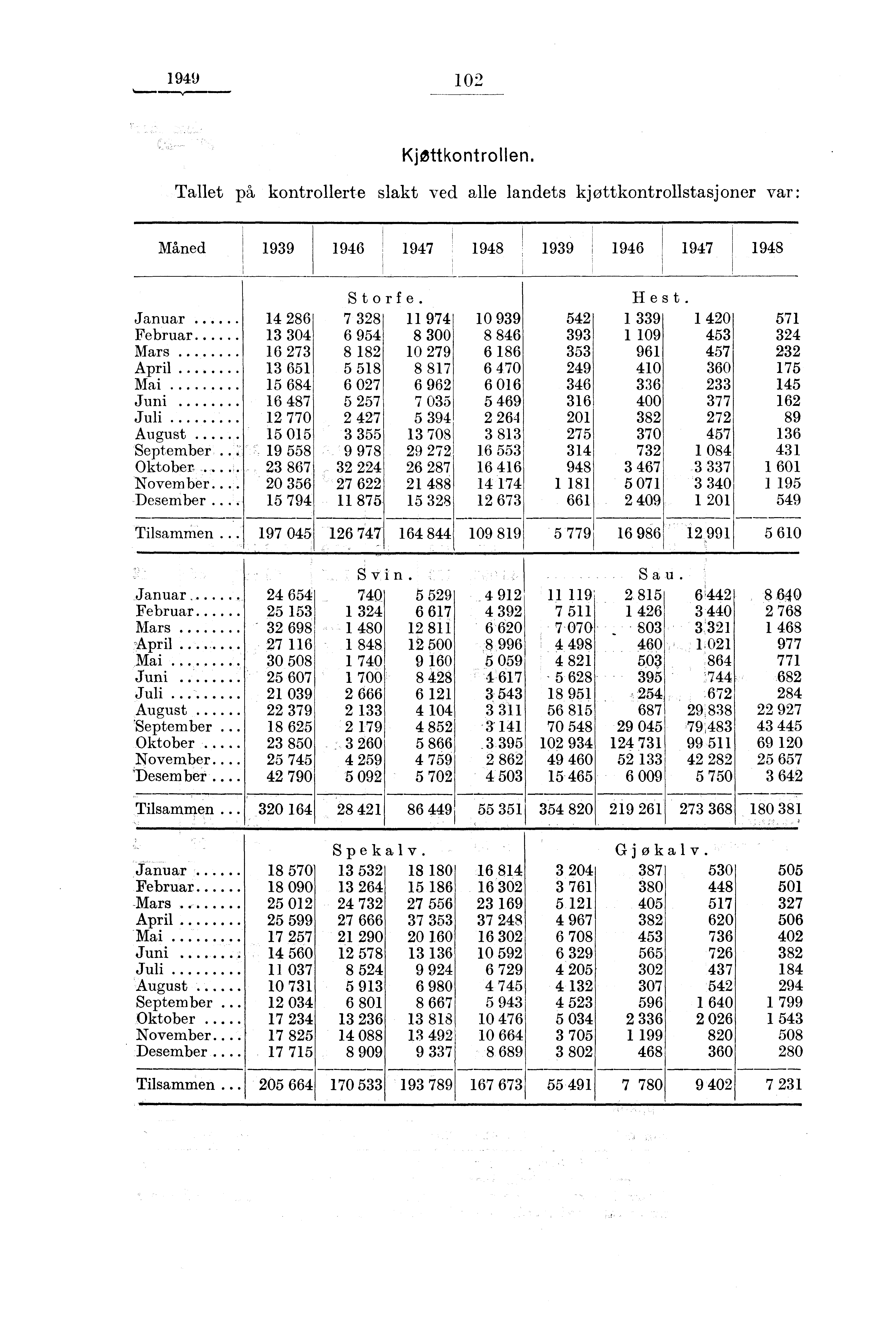 1949 102 Kjøttkontrollen.