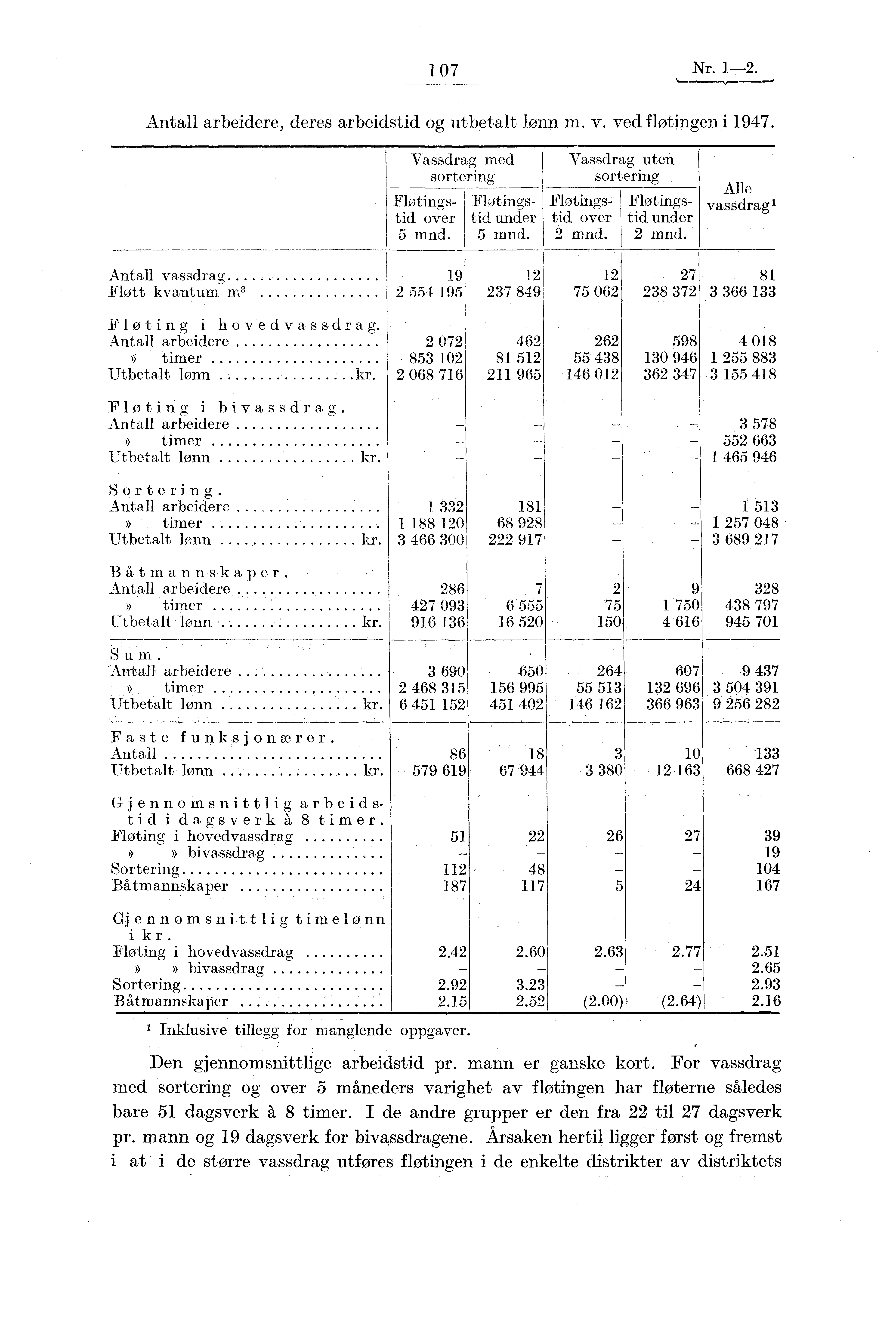 1 07 Nr. 1-2. Antall arbeidere, deres arbeidstid og utbetalt lønn ru. v. ved fløtingen i 1947. Vassdrag med sortering Flotingstid over 5 mnd. Flotingstid under 5 mnd.