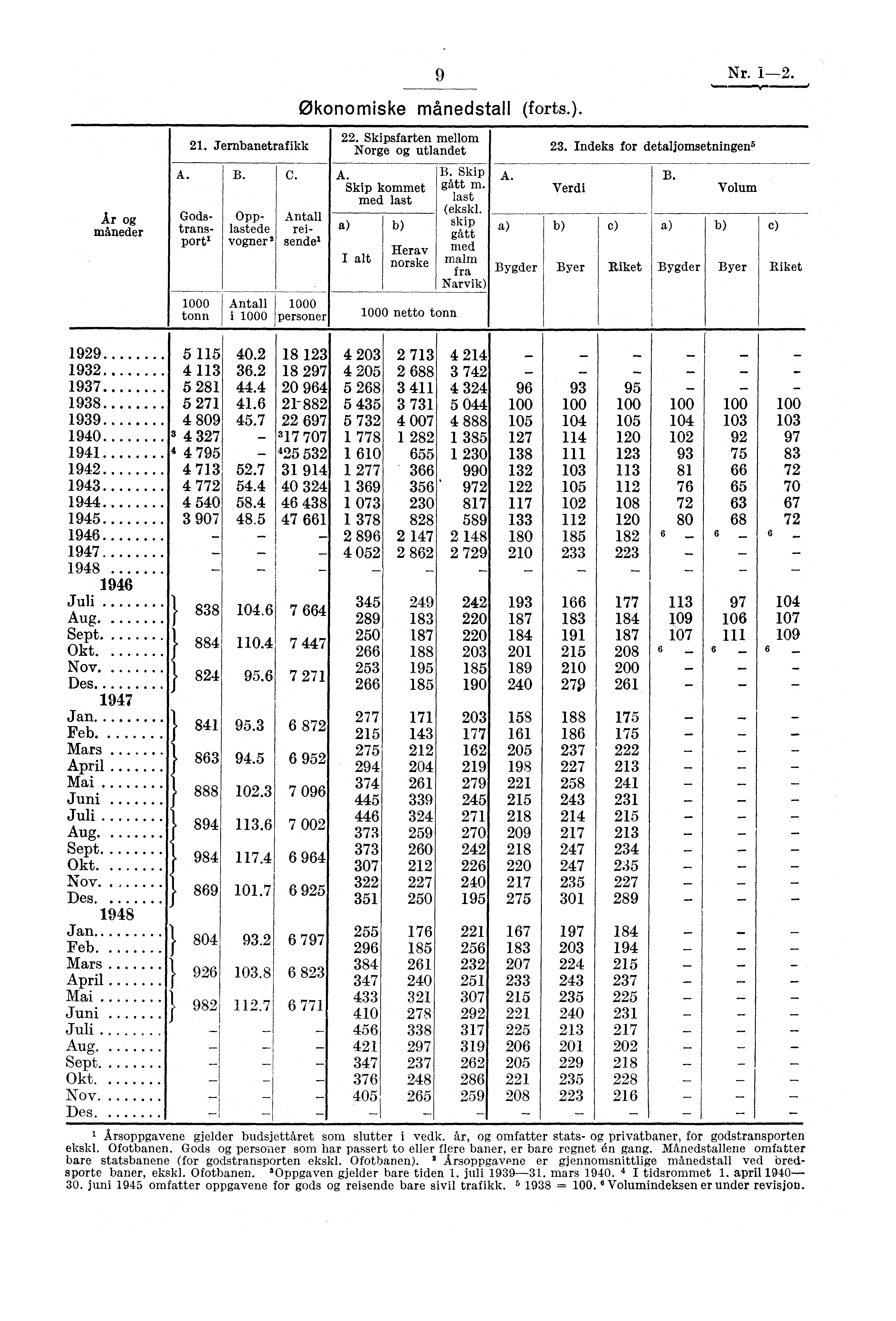 9 Nr. 1-2. Økonomiske månedstall (forts.). Ar og måneder 21. Jernbanetrafikk 1000 tonn B. Godstransport' Opplastede vogner 2 Antall i 1000 C. Antall rei- Bendel 1000 personer 22.