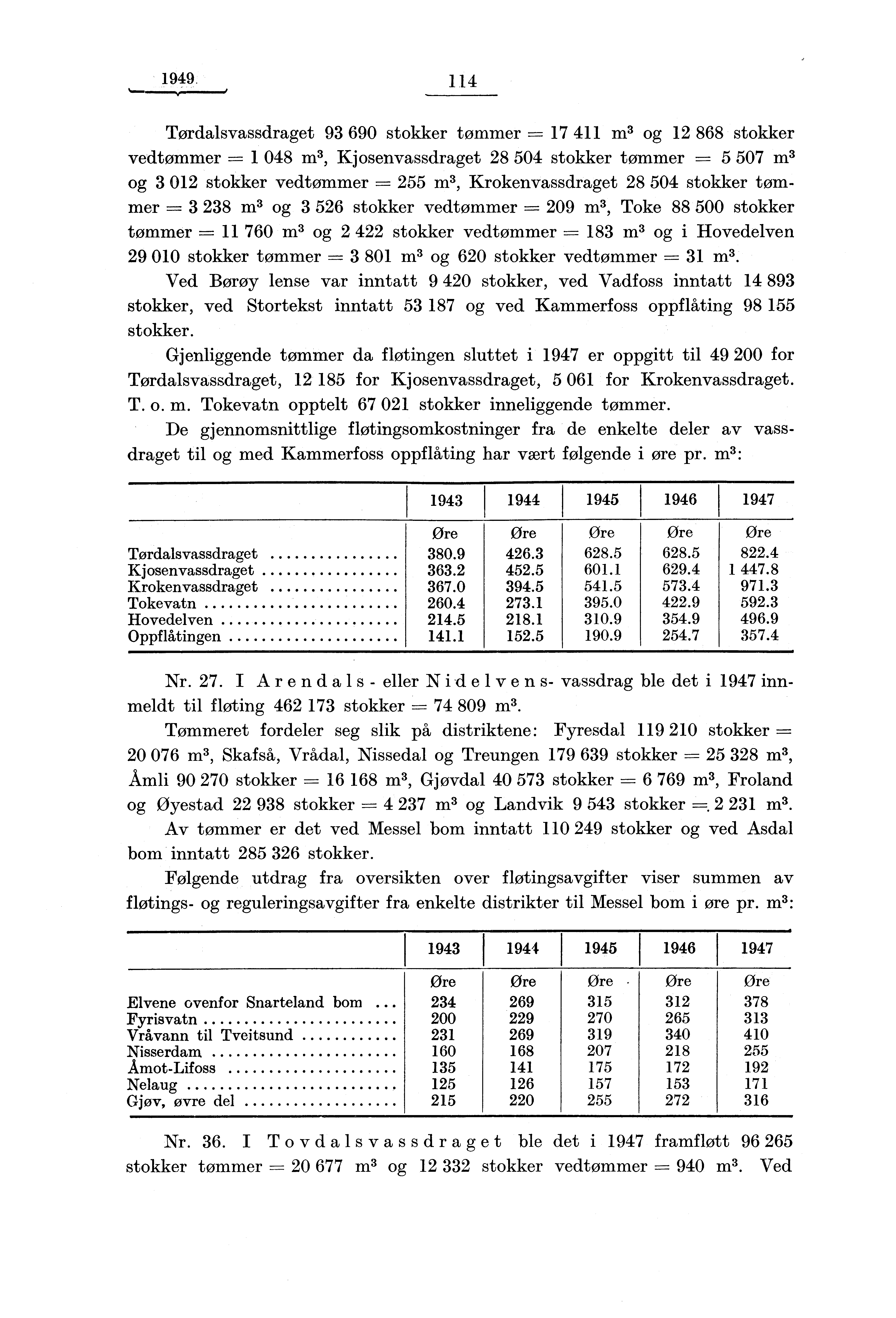 1949. 114 Tørdalsvassdraget 93 690 stokker tømmer 17 411 m 3 og 12 868 stokker vedtømmer -= 1 048 m3, Kjosenvassdraget 28 504 stokker tømmer = 5 507 m 3 og 3 012 stokker vedtømmer -= 255 m 3,