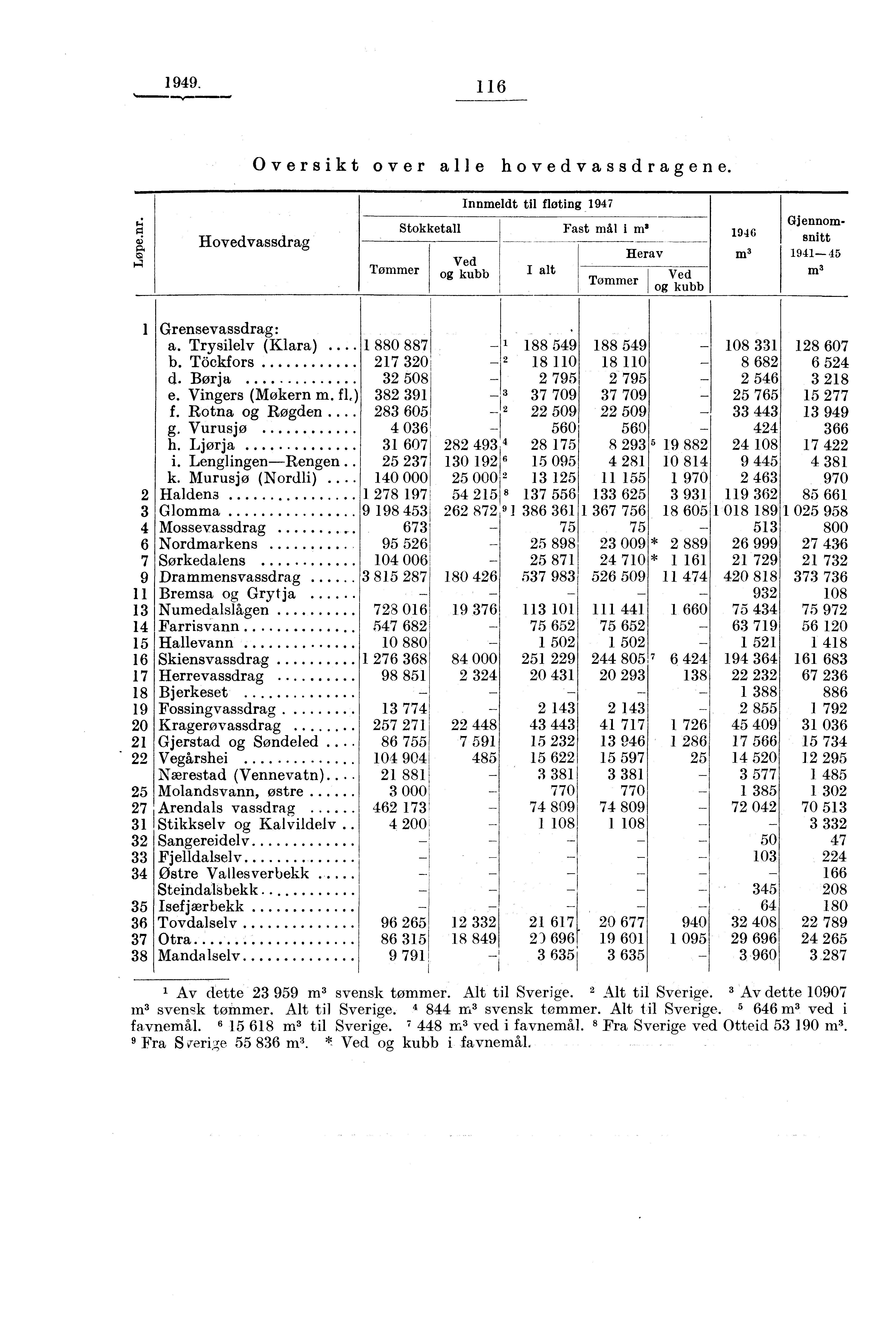 1949. 116 %, Oversikt over alle hovedvassdragene.