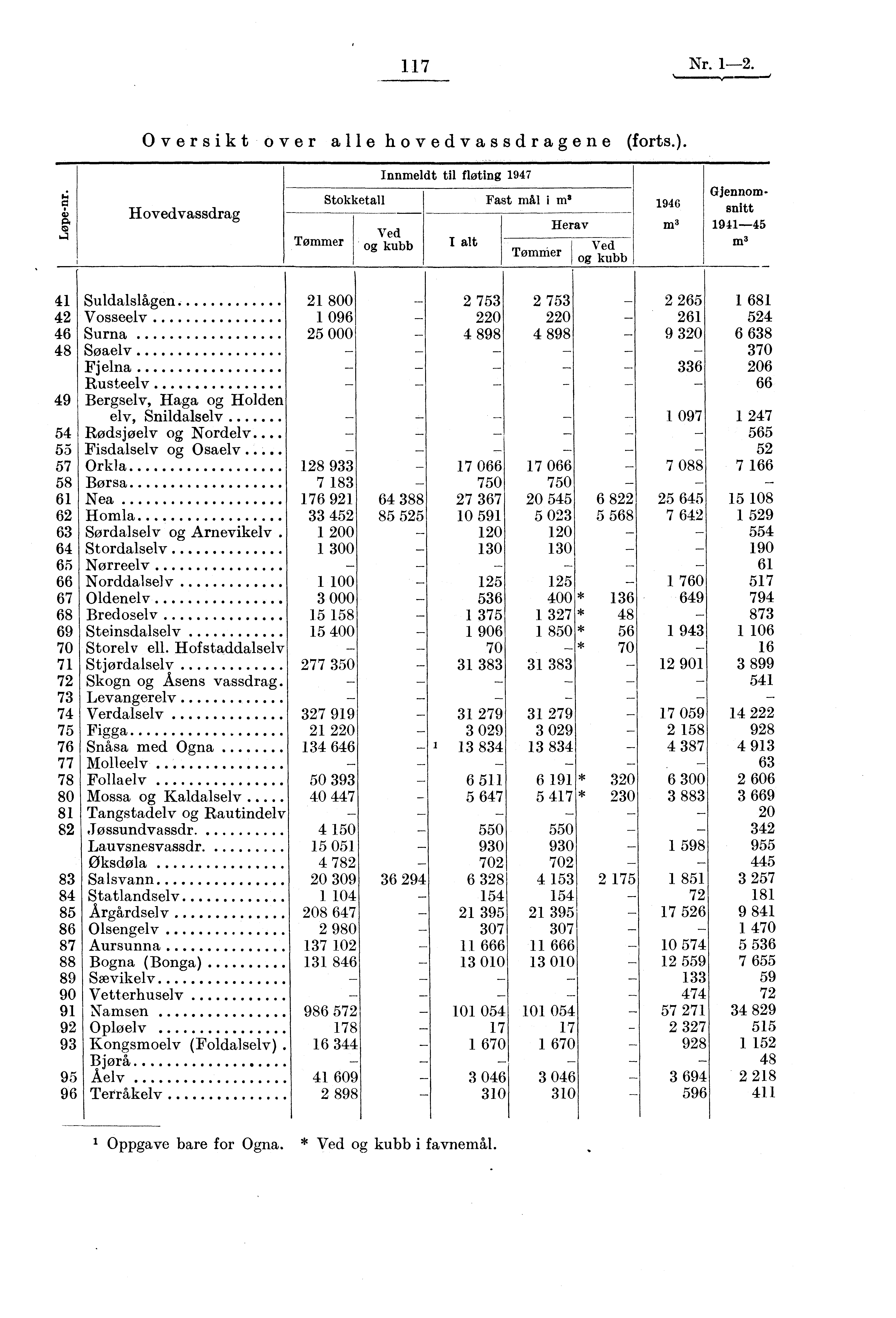 117 Nr. 1-2. Oversikt over alle hovedvassdragene forts.). Hovedvassdrag Tømmer Innmeldt til fløting 1947 Stokketall Fast mål i m 3 Ved og kubb I alt Tømmer Herav Ved og kubb 1946 m 3 Gjennom.