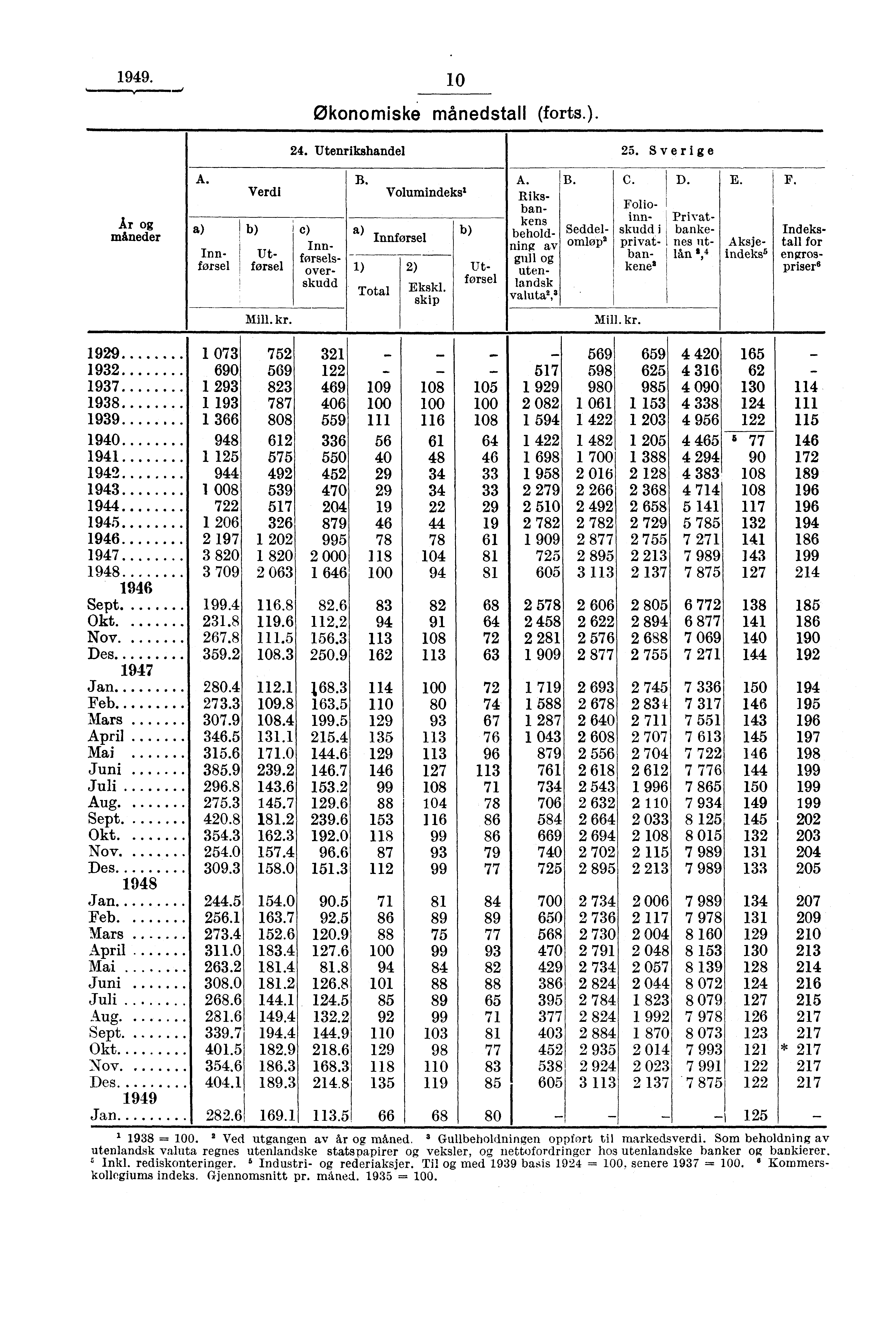 1949. 1 0 Økonomiske månedstall (forts.). 24. UtenrikshandelI 25. Sv e rige Ar og måneder A. a) Innførsel Verdi b) Utførsel Utførsel Mill. kr. C) Innførselsoverskudd B.