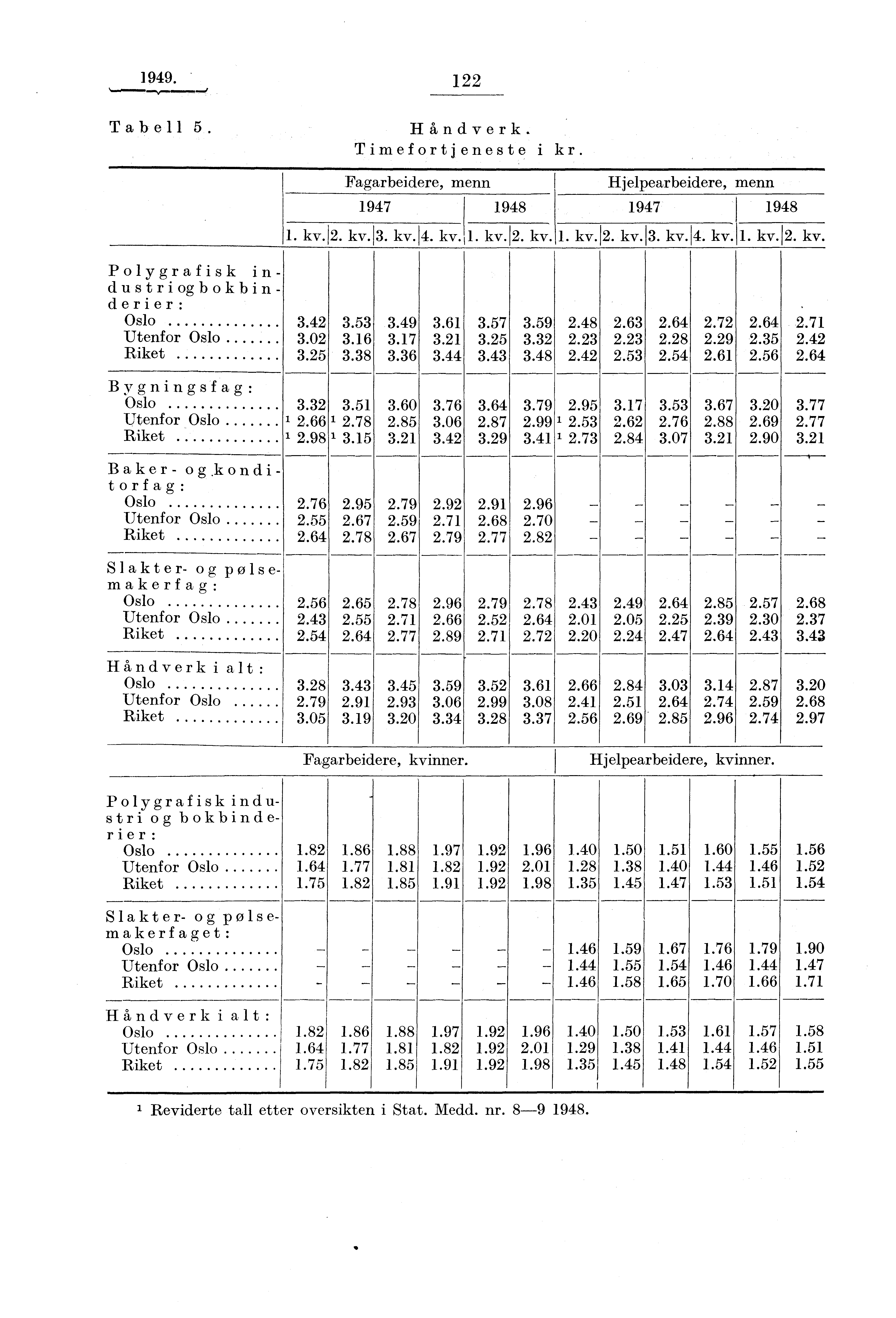 1949. 122 Tabell 5. Håndverk. Timefortjeneste i kr. Fagarbeidere, menn Hjelpearbeidere, menn 1947 1948 1947 1948 1. kv. 2. kv. 3. kv. 4. kv. 1. kv. 2. kv. 1. kv. 2. kv.13. kv.14. kv. 1. kv.12. kv. Polygrafisk industriogbokbinderier :.