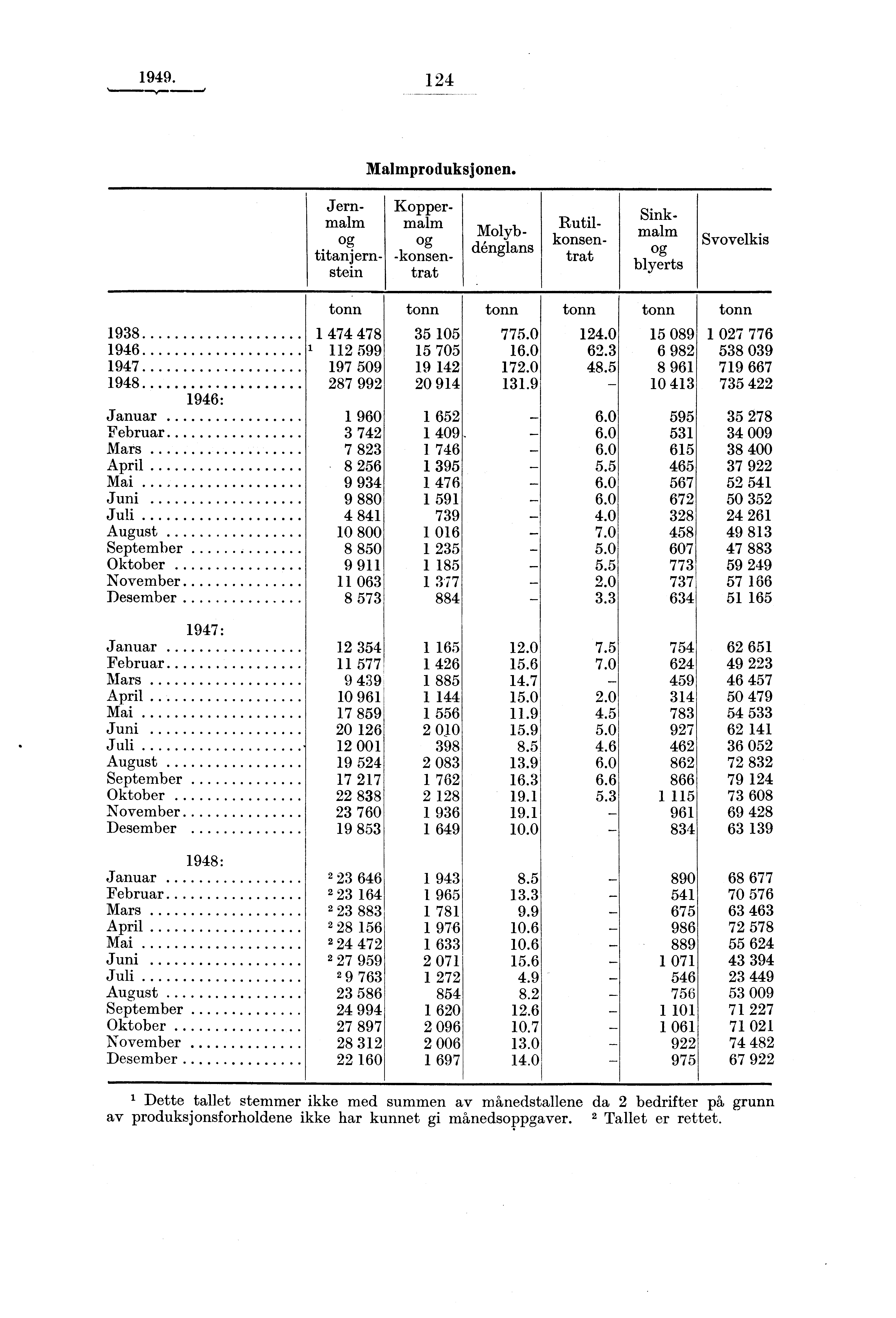 1949. 1 24 Malmproduksjonen. Jern- Koppermalm malm og og titanjern- -konsenstein trat Molybdénglans Rutilkonsentrat Sinkmalm og blyerts Svovelkis tonn tonn tonn 351938 105 1 474 478 775.