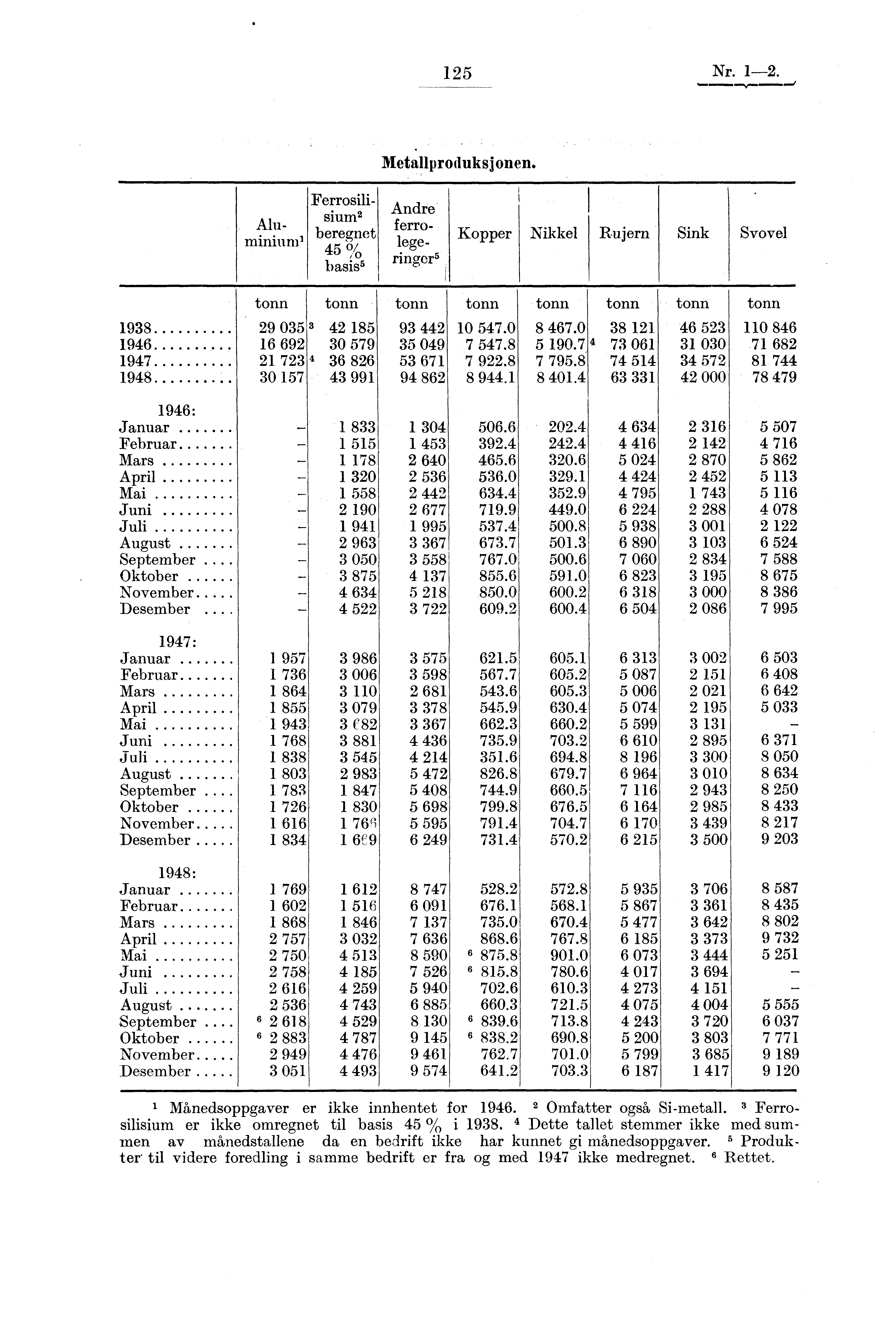 125 Nr. 1-2. Metallproduksjonen. ringer5 Aluminium' Ferrosilisium2 beregnet 45,/0 basis 5 Andre ferrolege- Kopper Nikkel Rujern Sink Svovel tonn tonn tonn tonn 1938 29 035, 42 185 93 442 10 547.